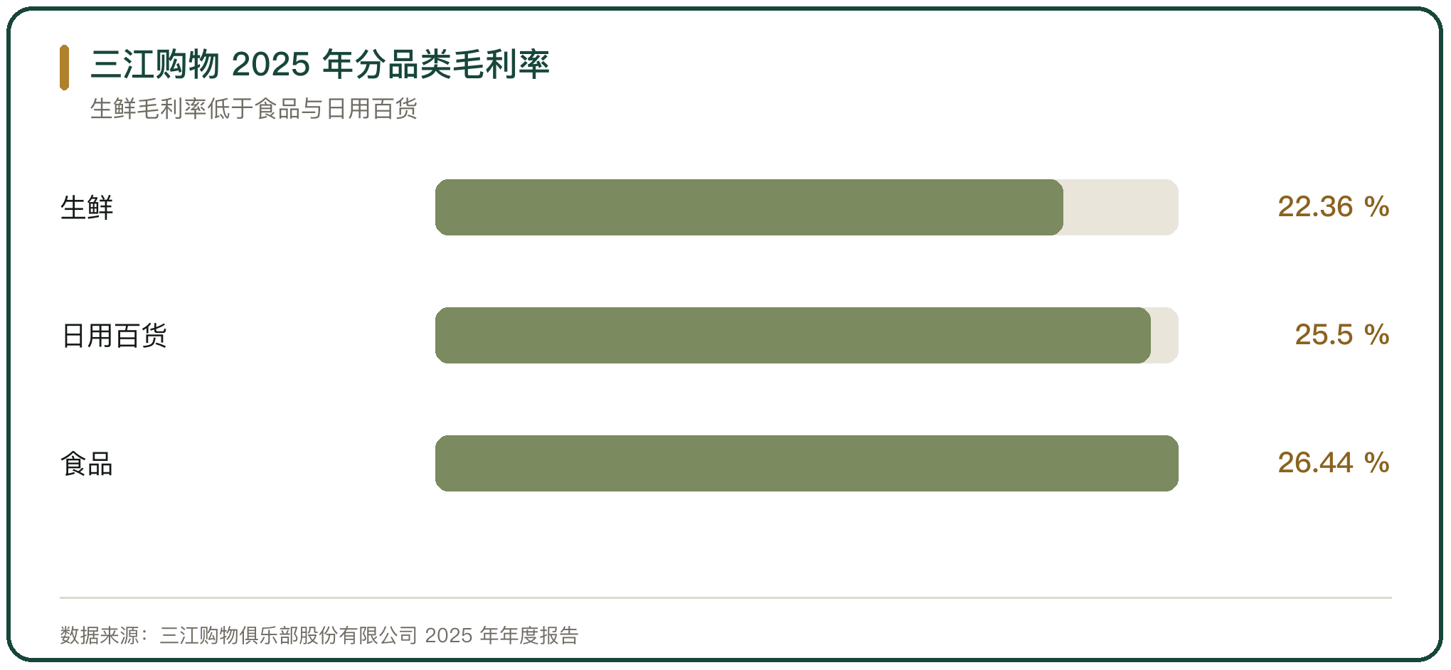 三江购物 2025 年分品类毛利率
