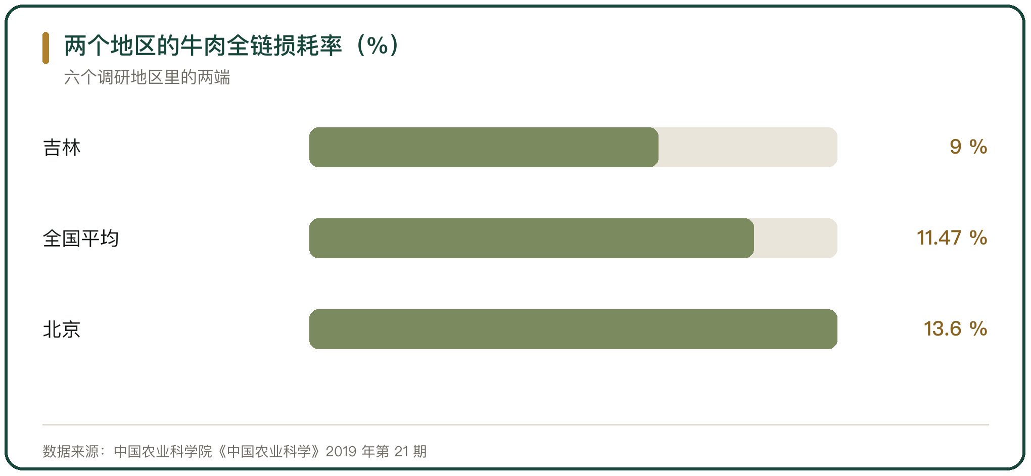 两个地区的牛肉全链损耗率（%）