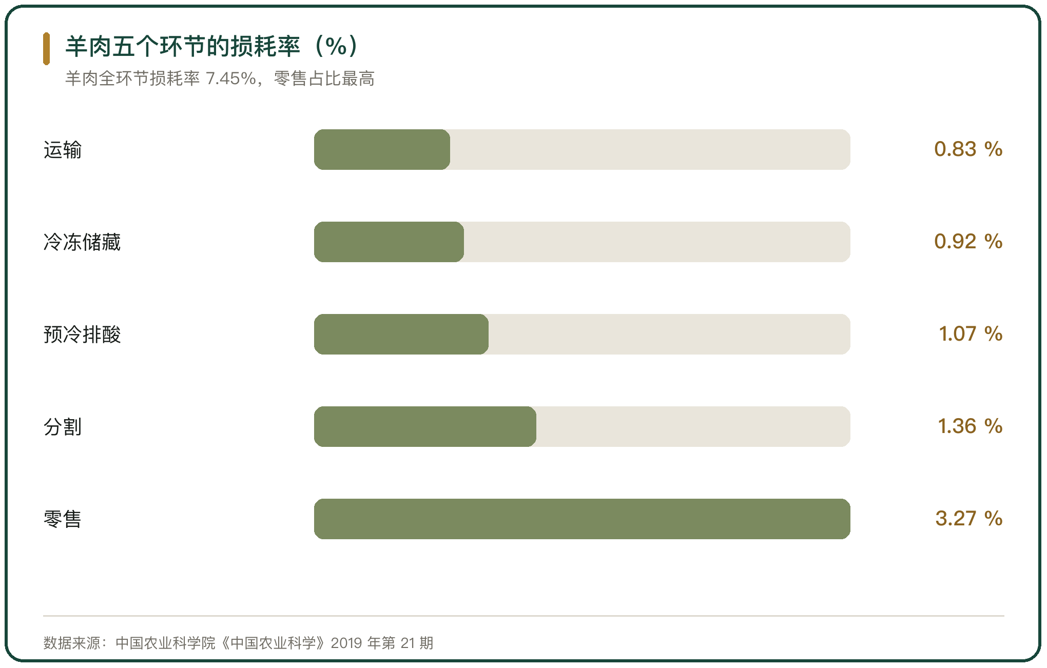羊肉五个环节的损耗率（%）