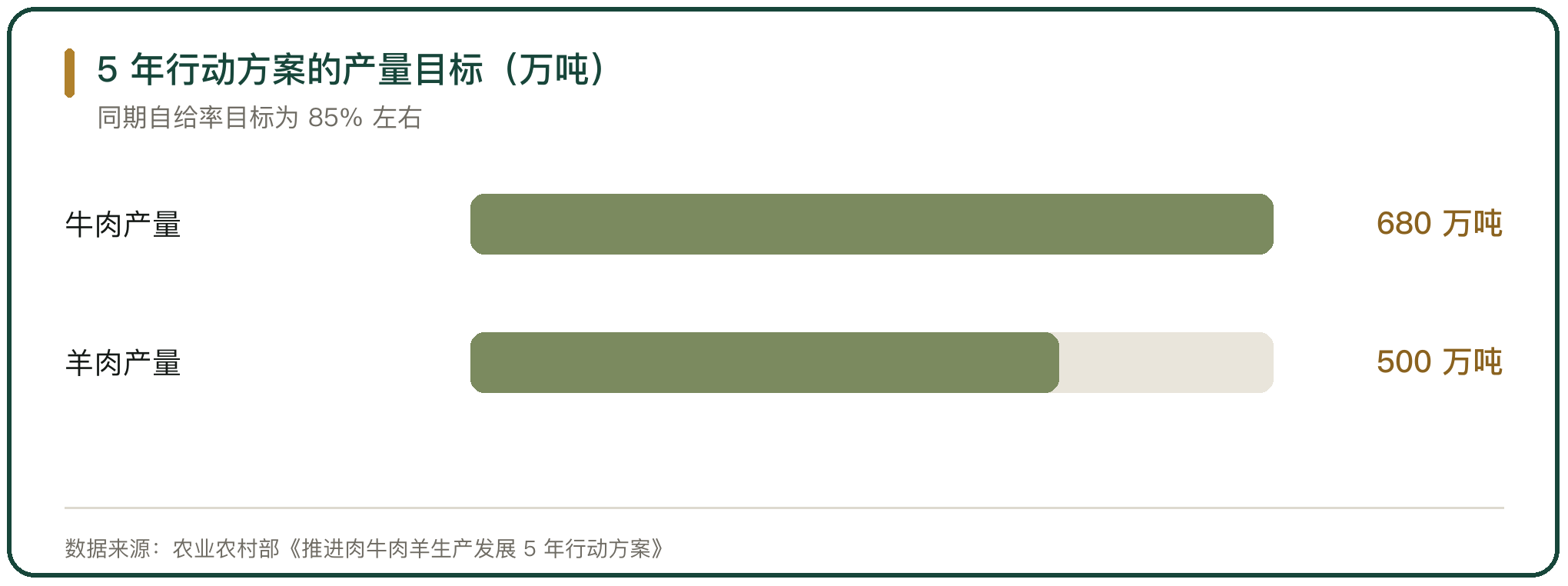 5 年行动方案的产量目标（万吨）