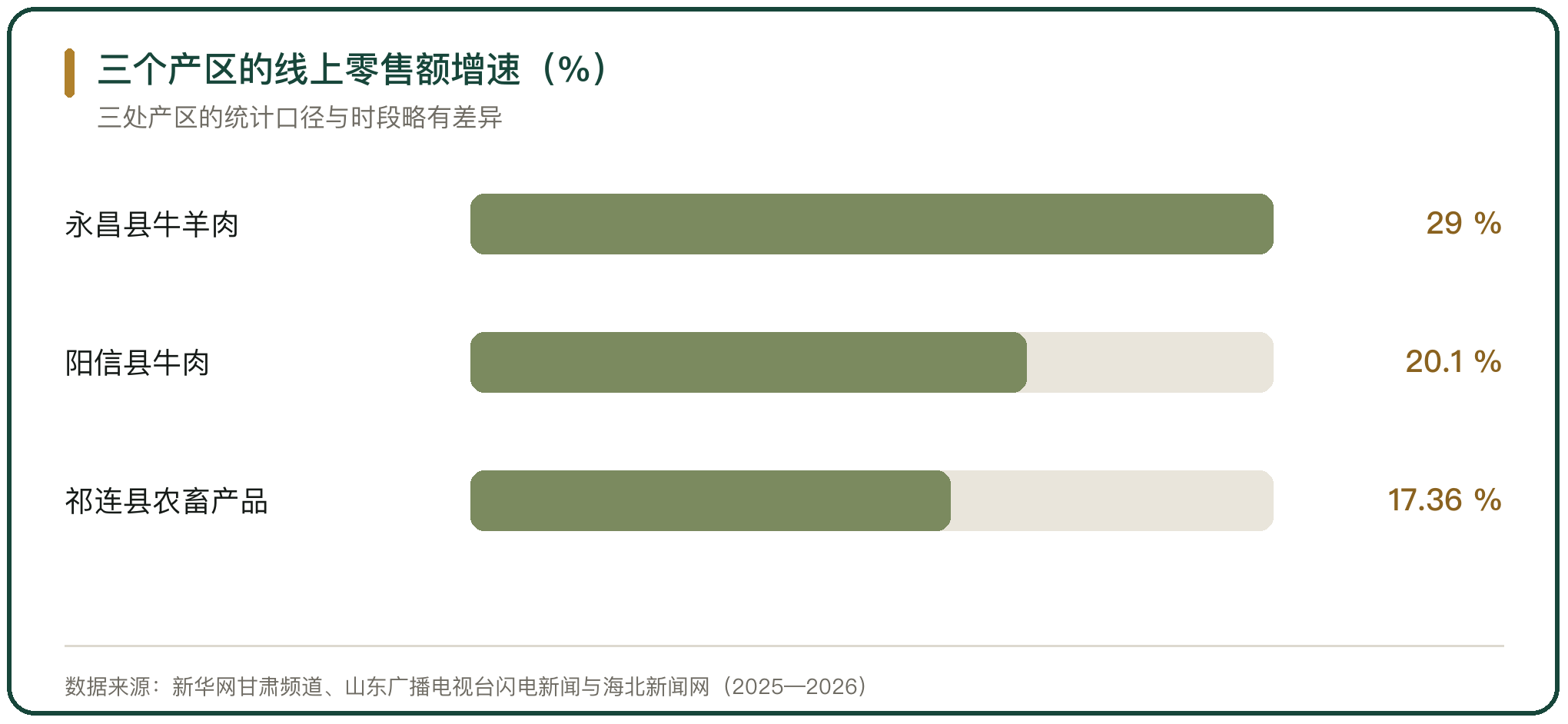 三个产区的线上零售额增速（%）