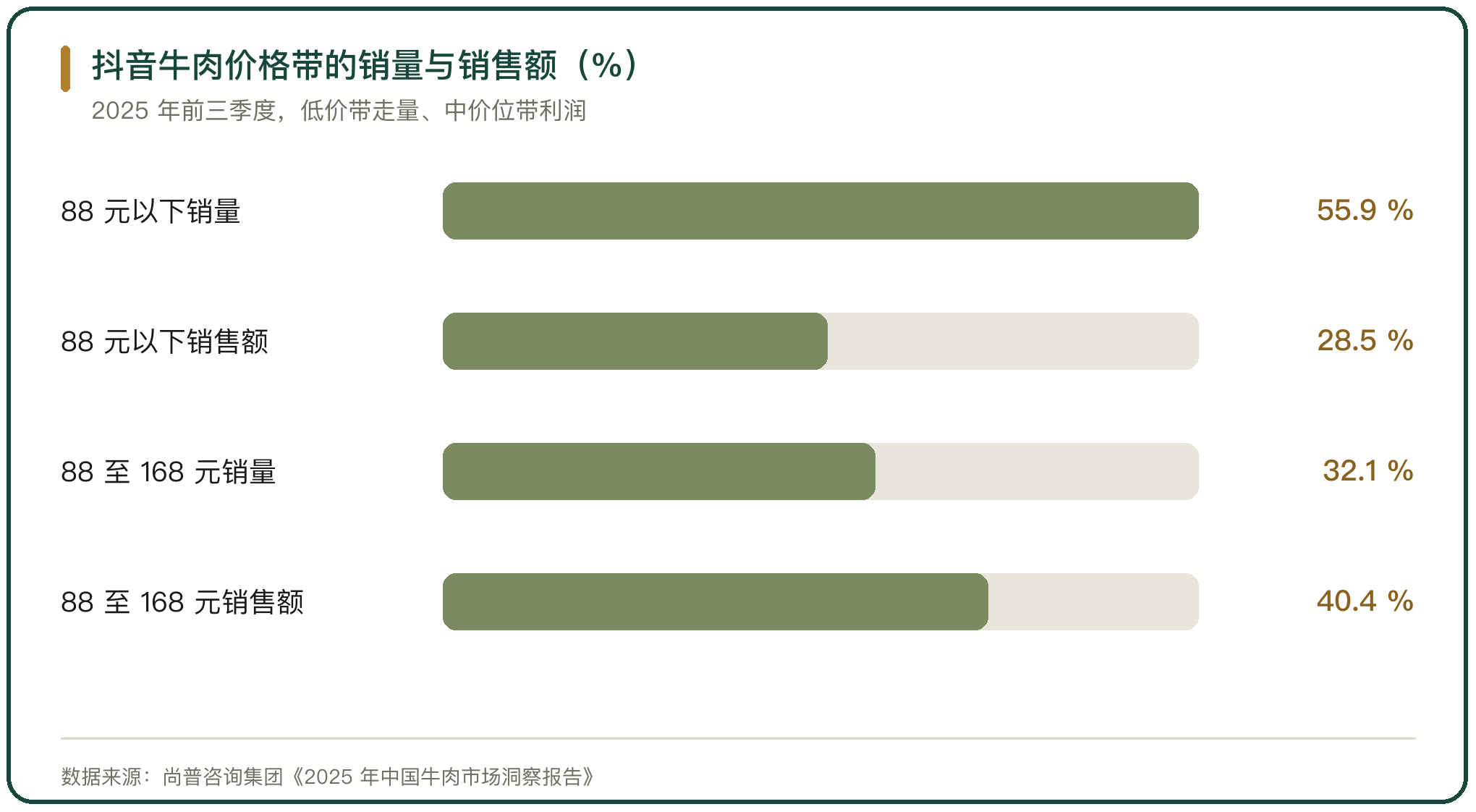 抖音牛肉价格带的销量与销售额（%）