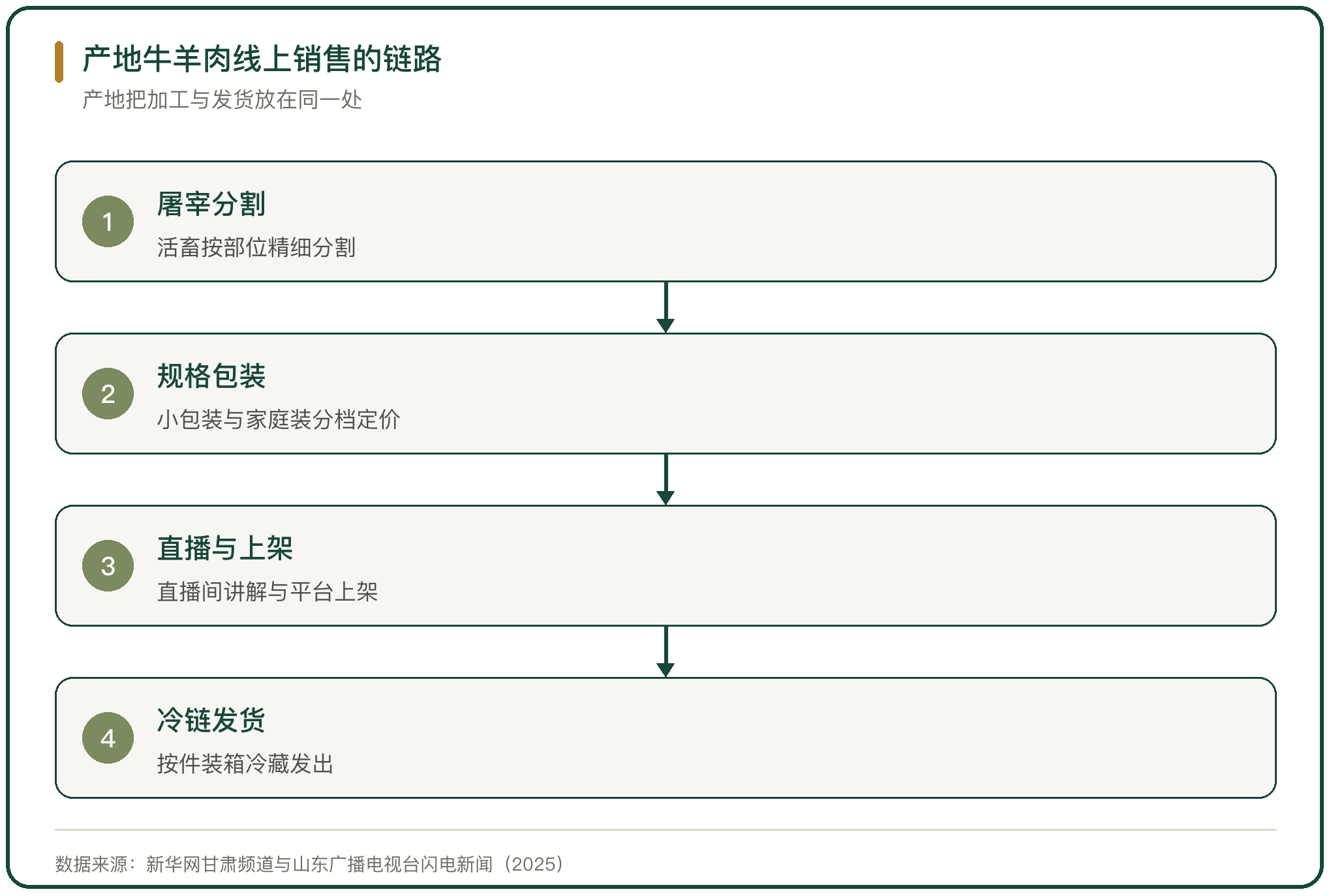 产地牛羊肉线上销售的链路