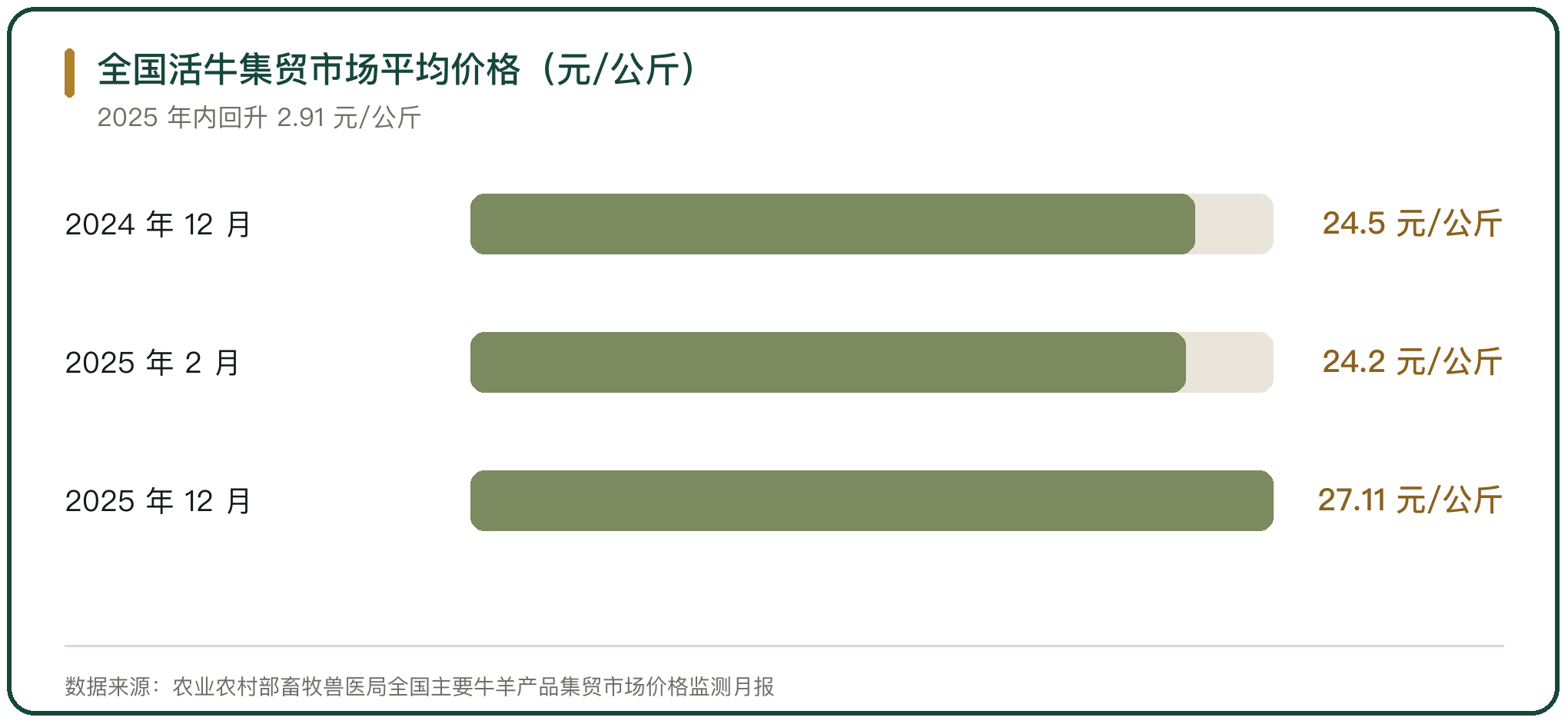 全国活牛集贸市场平均价格（元/公斤）