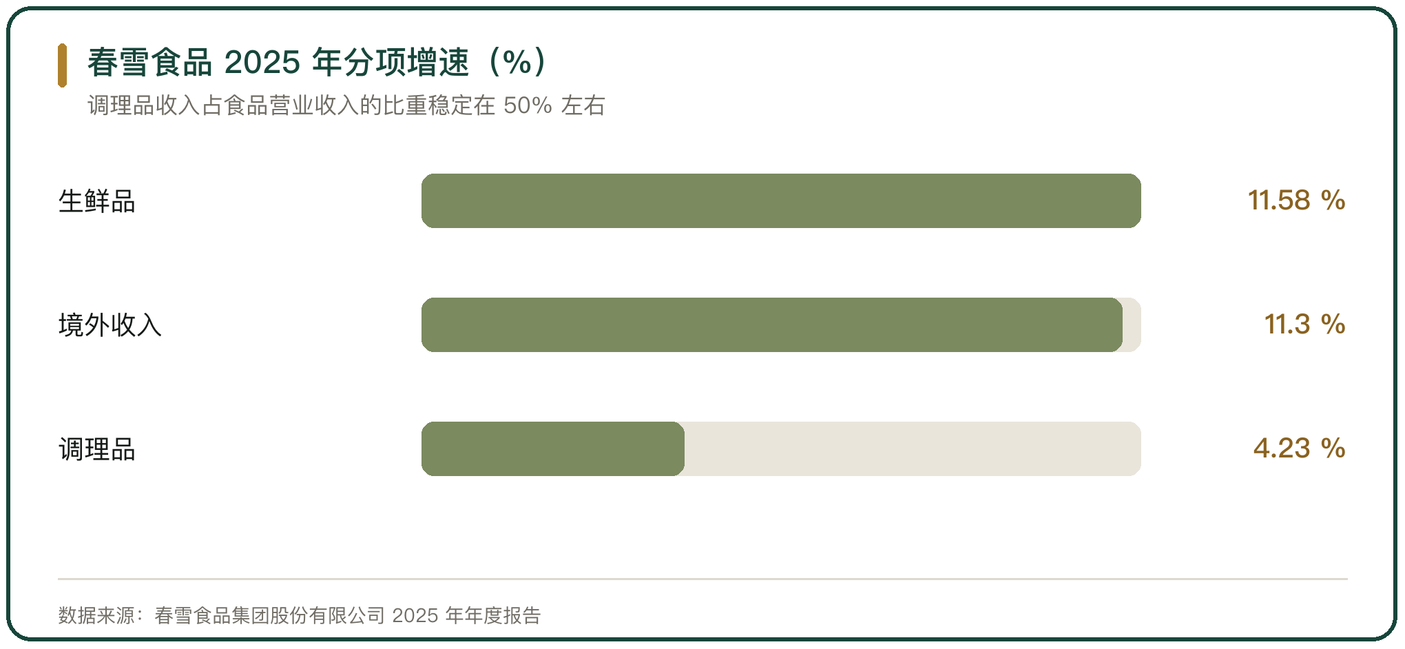 春雪食品 2025 年分项增速（%）