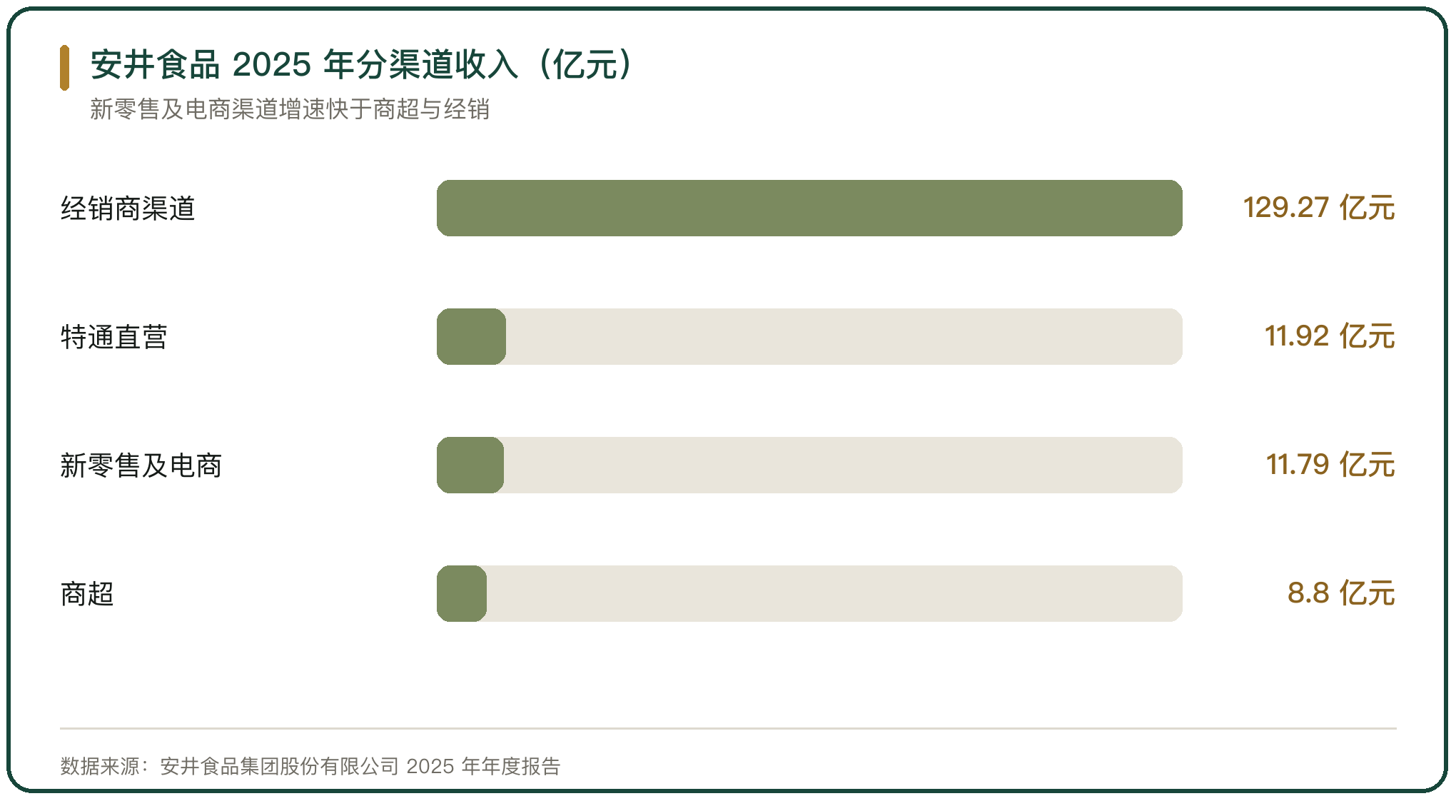 安井食品 2025 年分渠道收入（亿元）