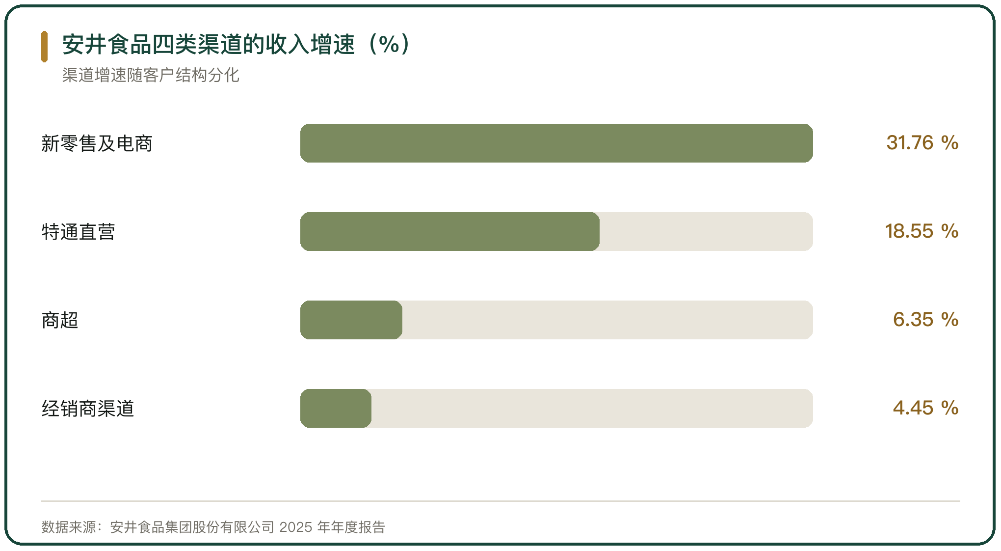 安井食品四类渠道的收入增速（%）