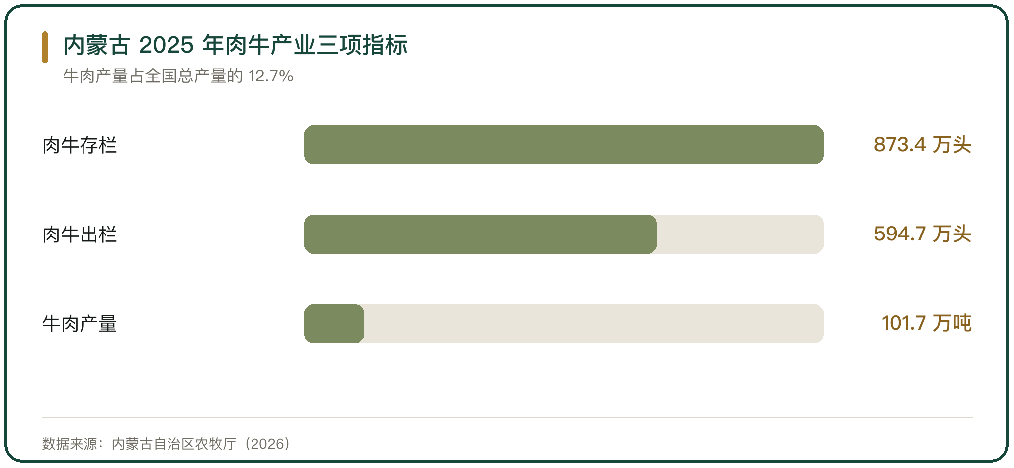 内蒙古 2025 年肉牛产业三项指标