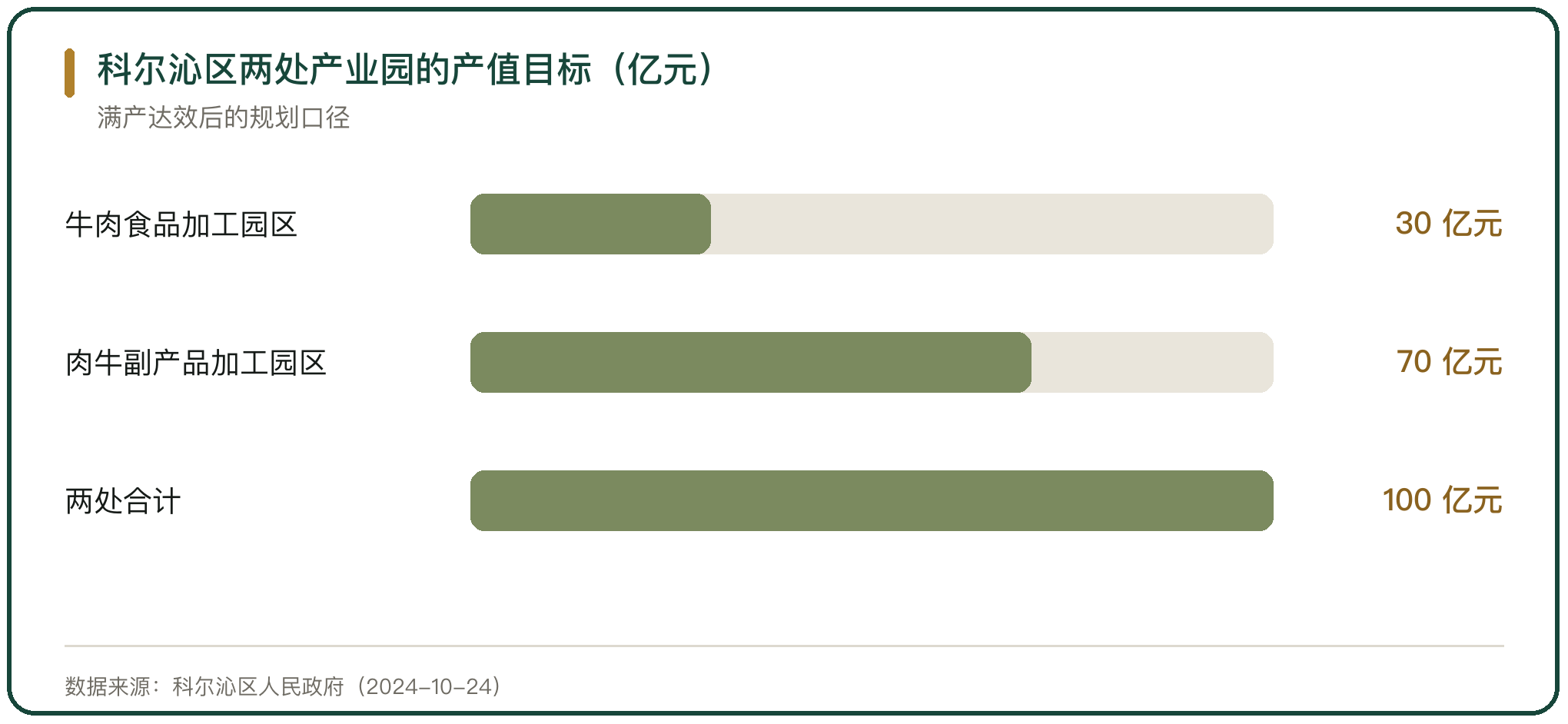 科尔沁区两处产业园的产值目标（亿元）