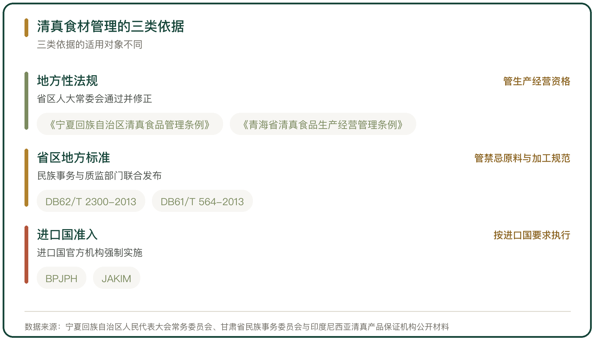 清真食材管理的三类依据