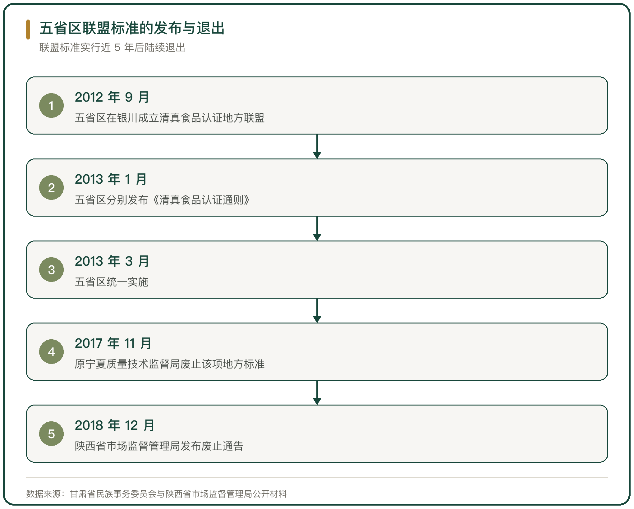 五省区联盟标准的发布与退出