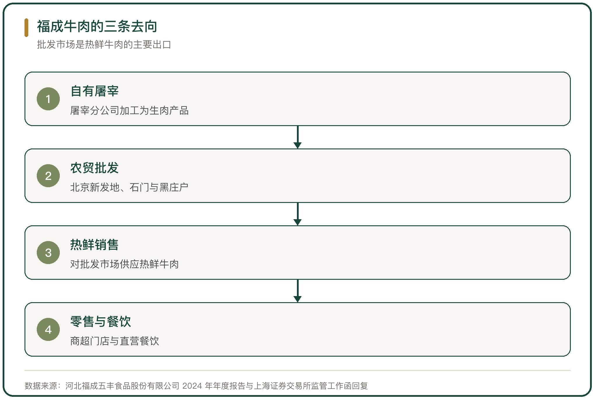 福成牛肉的三条去向