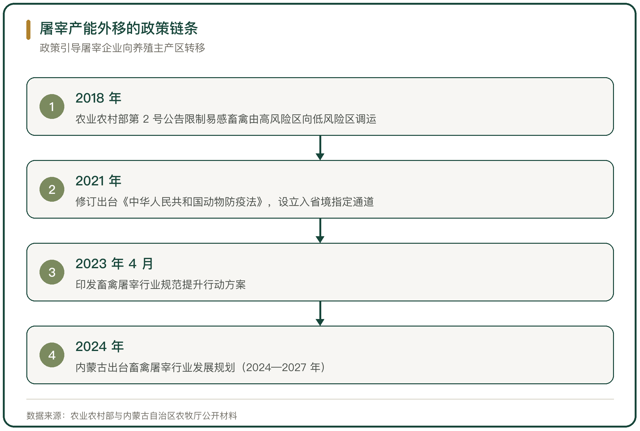屠宰产能外移的政策链条