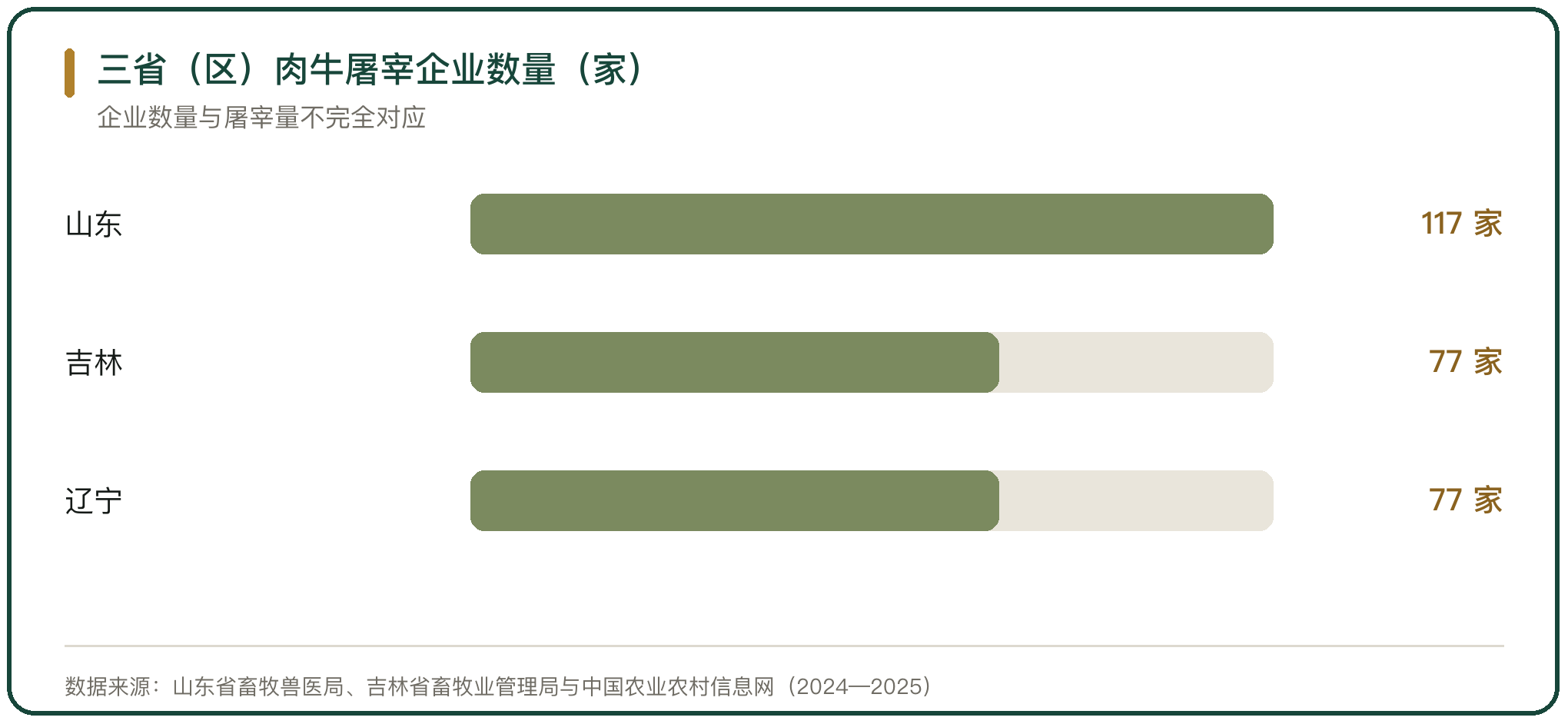 三省（区）肉牛屠宰企业数量（家）