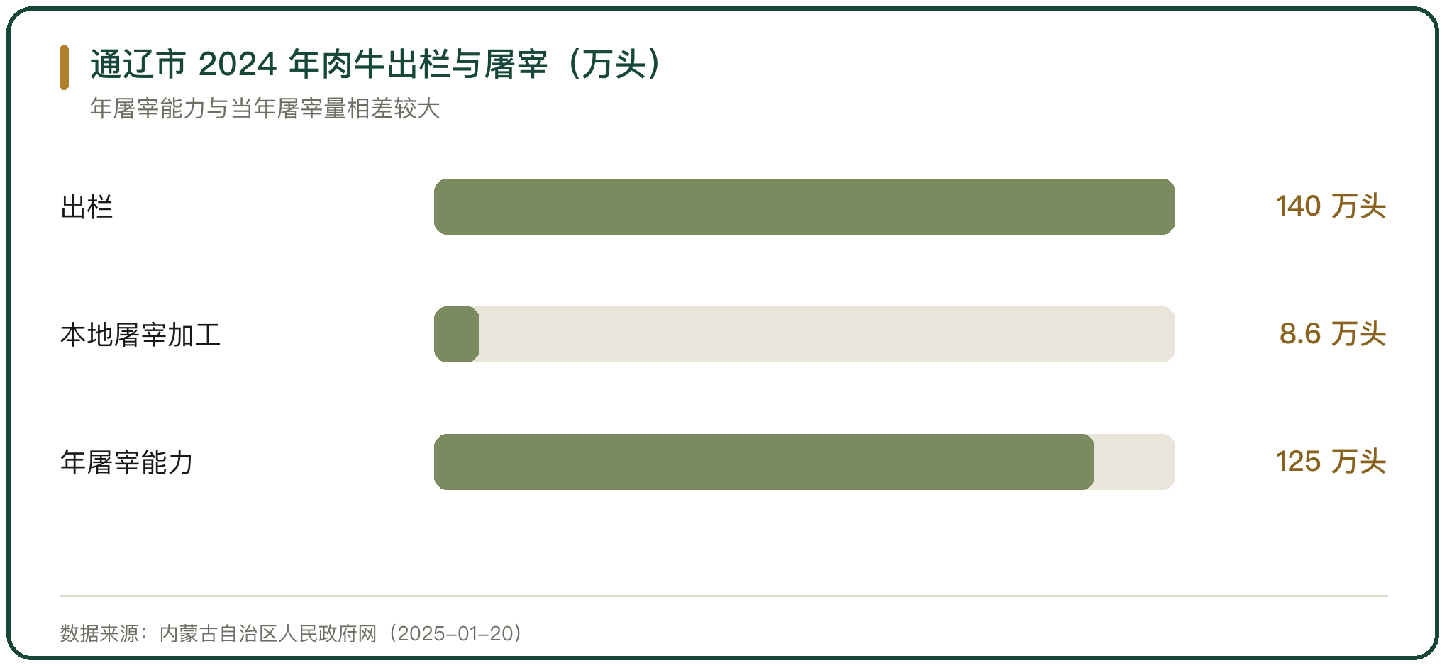 通辽市 2024 年肉牛出栏与屠宰（万头）