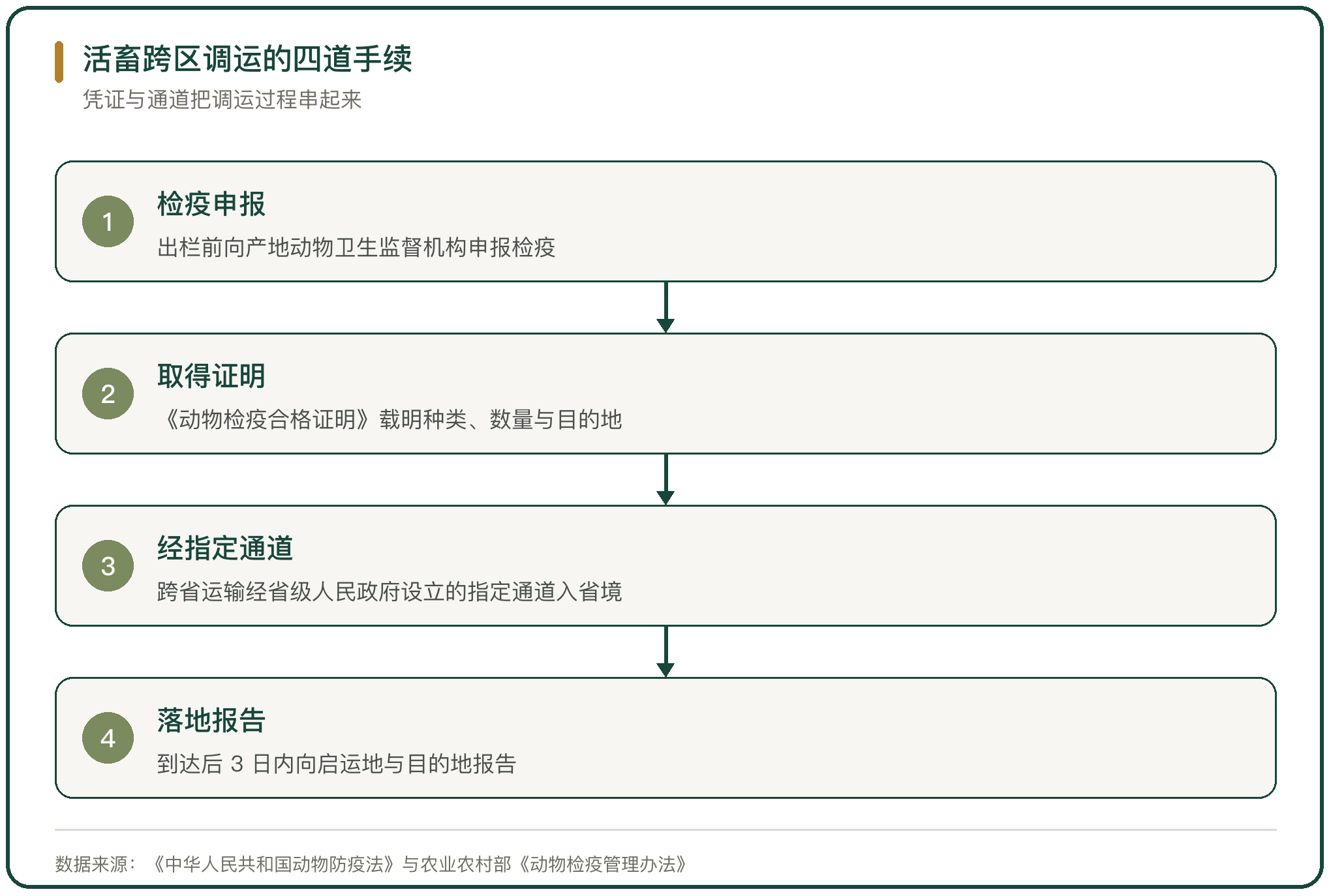 活畜跨区调运的四道手续