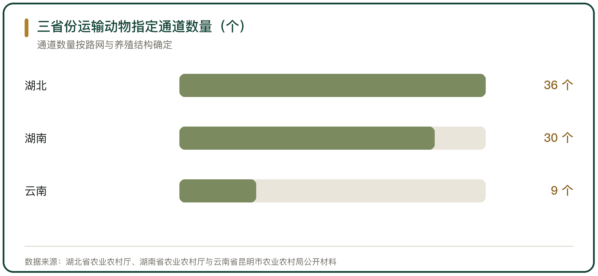 三省份运输动物指定通道数量（个）