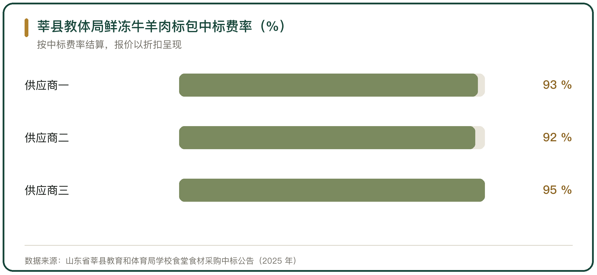 莘县教体局鲜冻牛羊肉标包中标费率（%）
