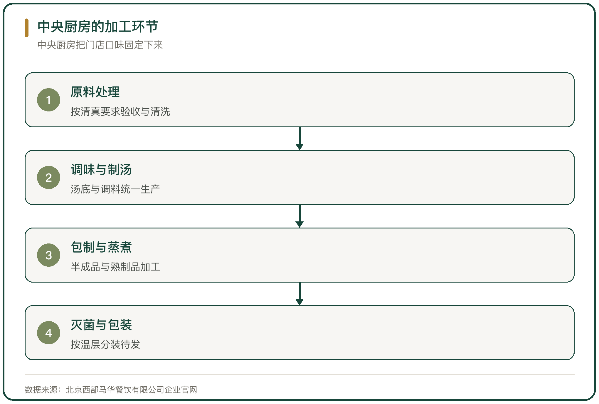 中央厨房的加工环节