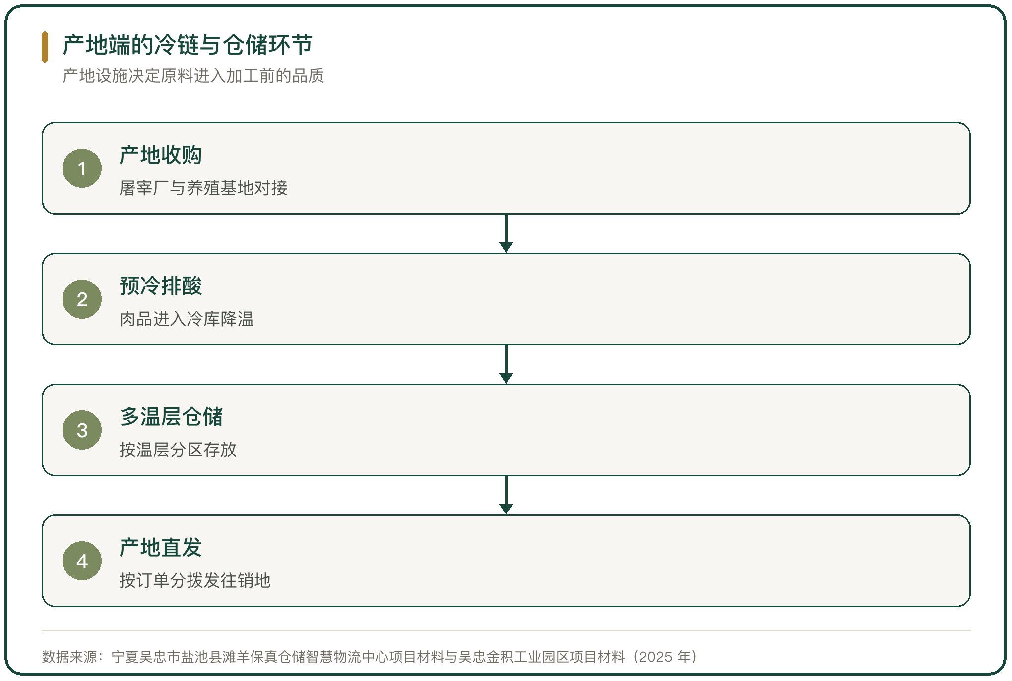 产地端的冷链与仓储环节