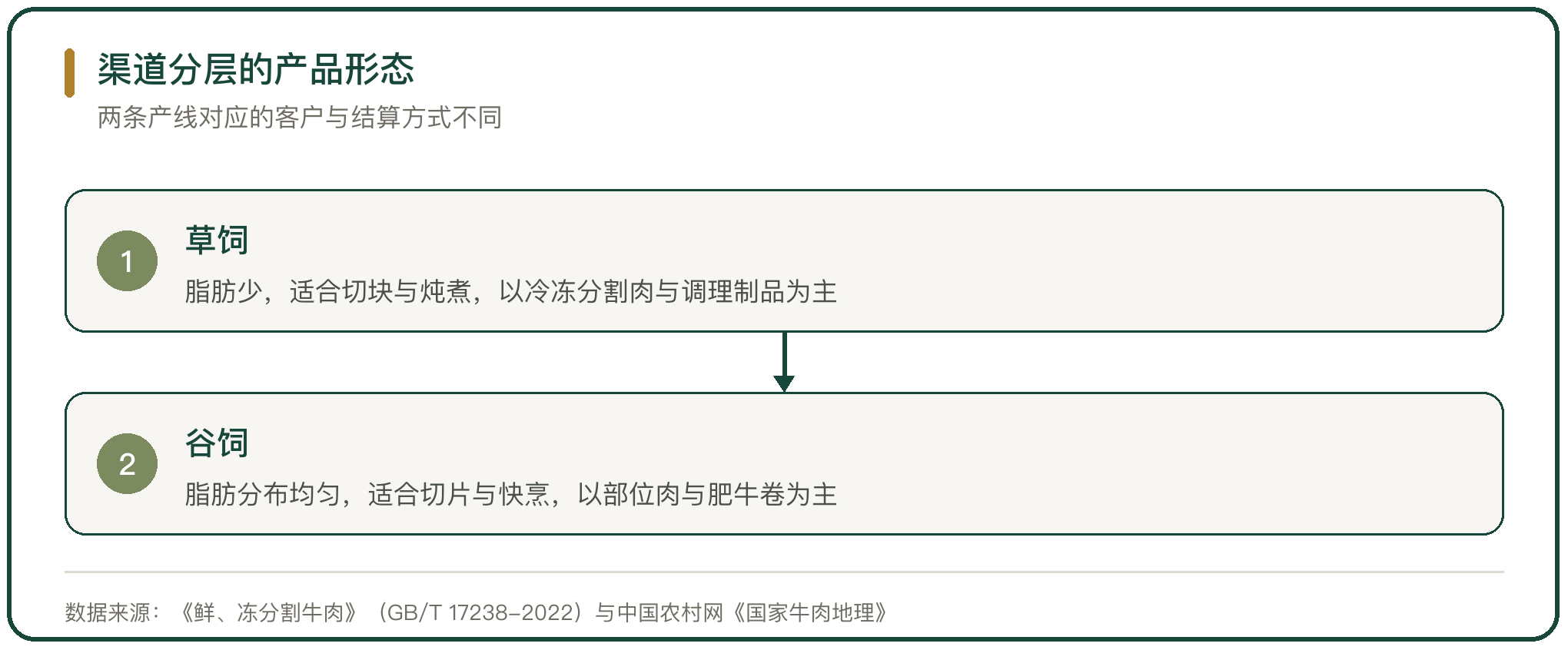 渠道分层的产品形态