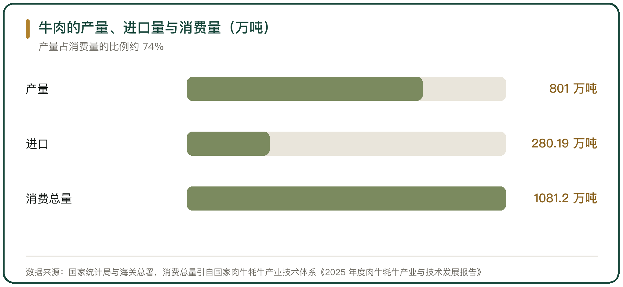 牛肉的产量、进口量与消费量（万吨）