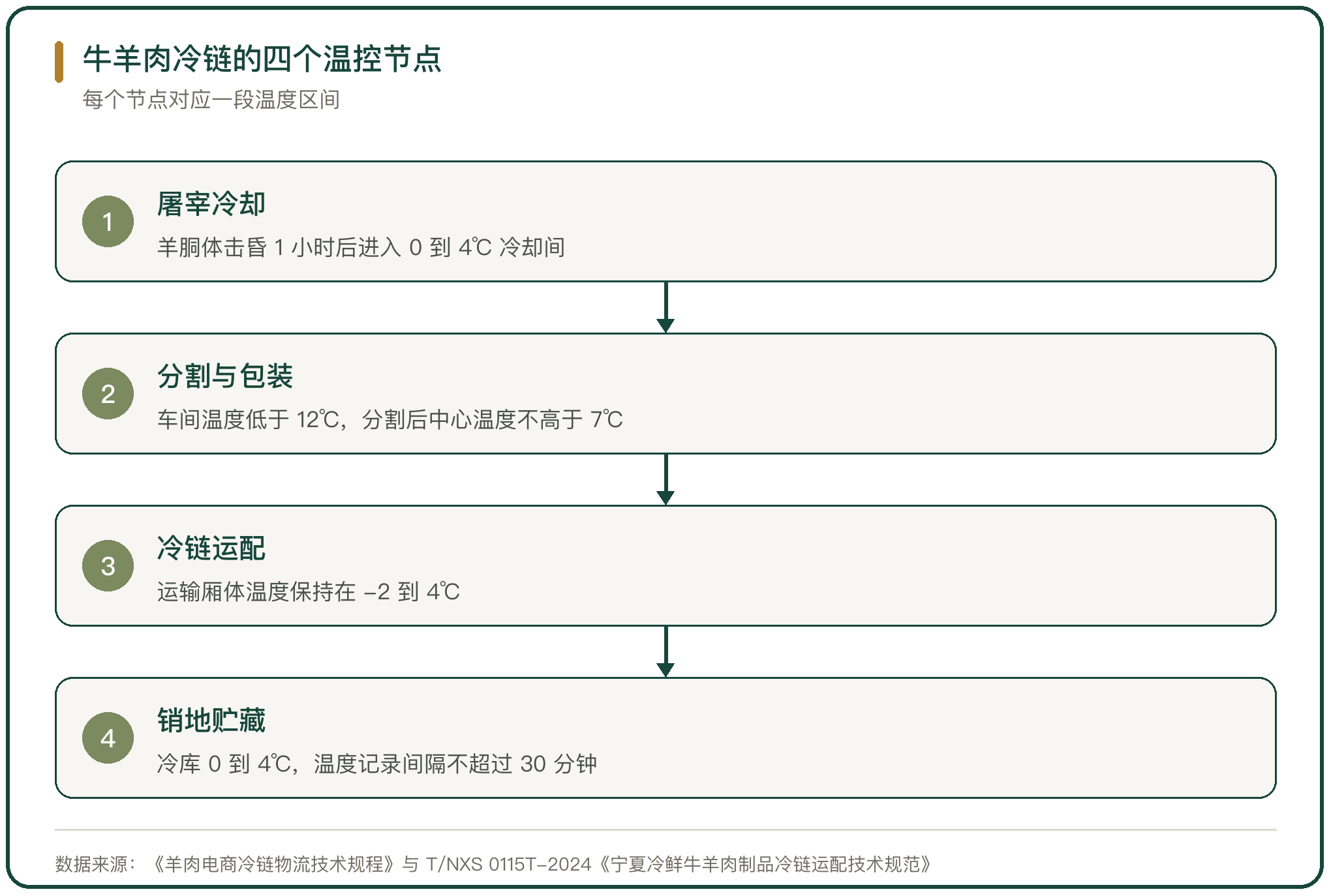 牛羊肉冷链的四个温控节点