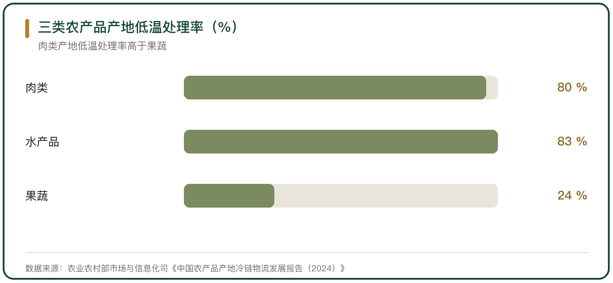 三类农产品产地低温处理率（%）