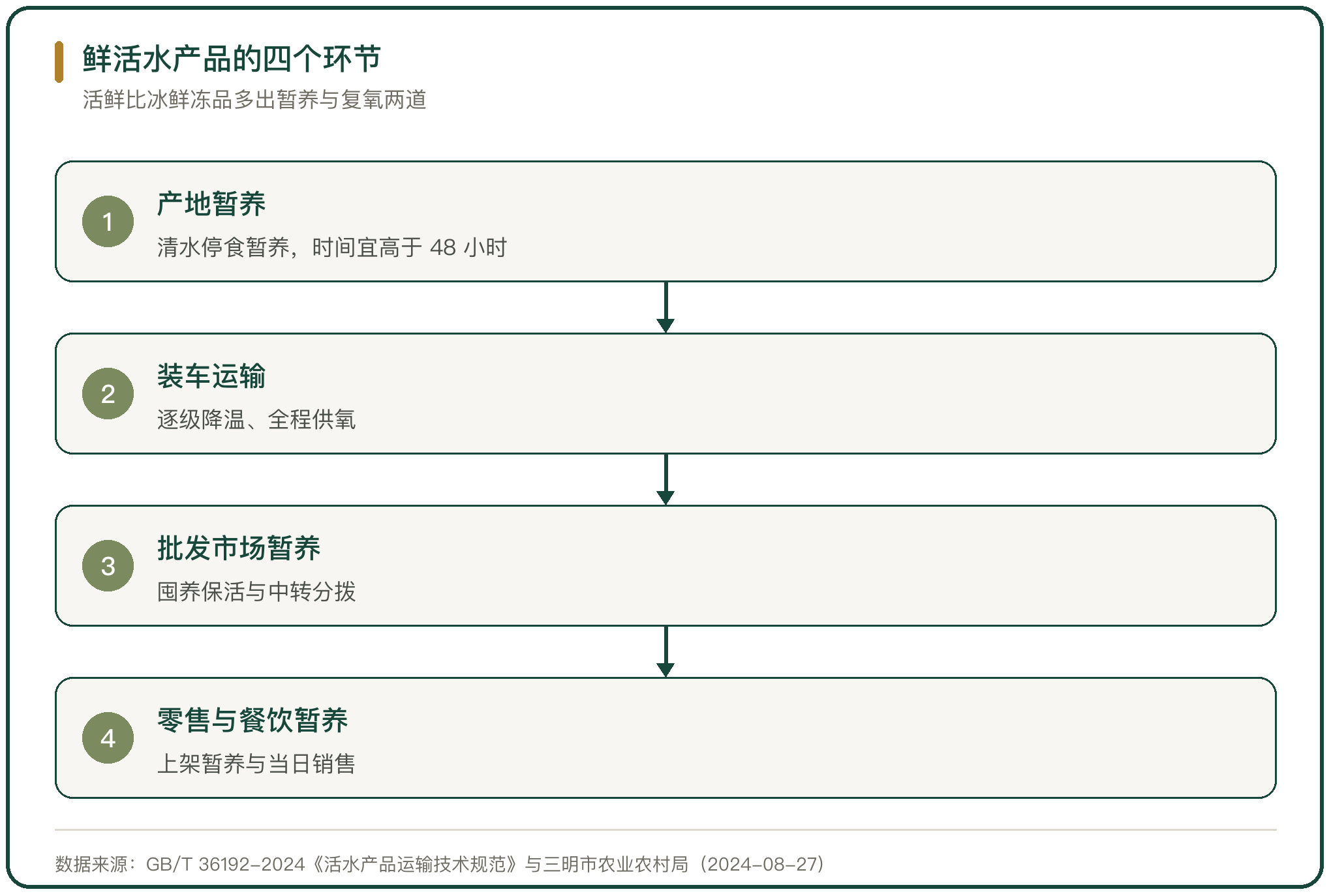鲜活水产品的四个环节