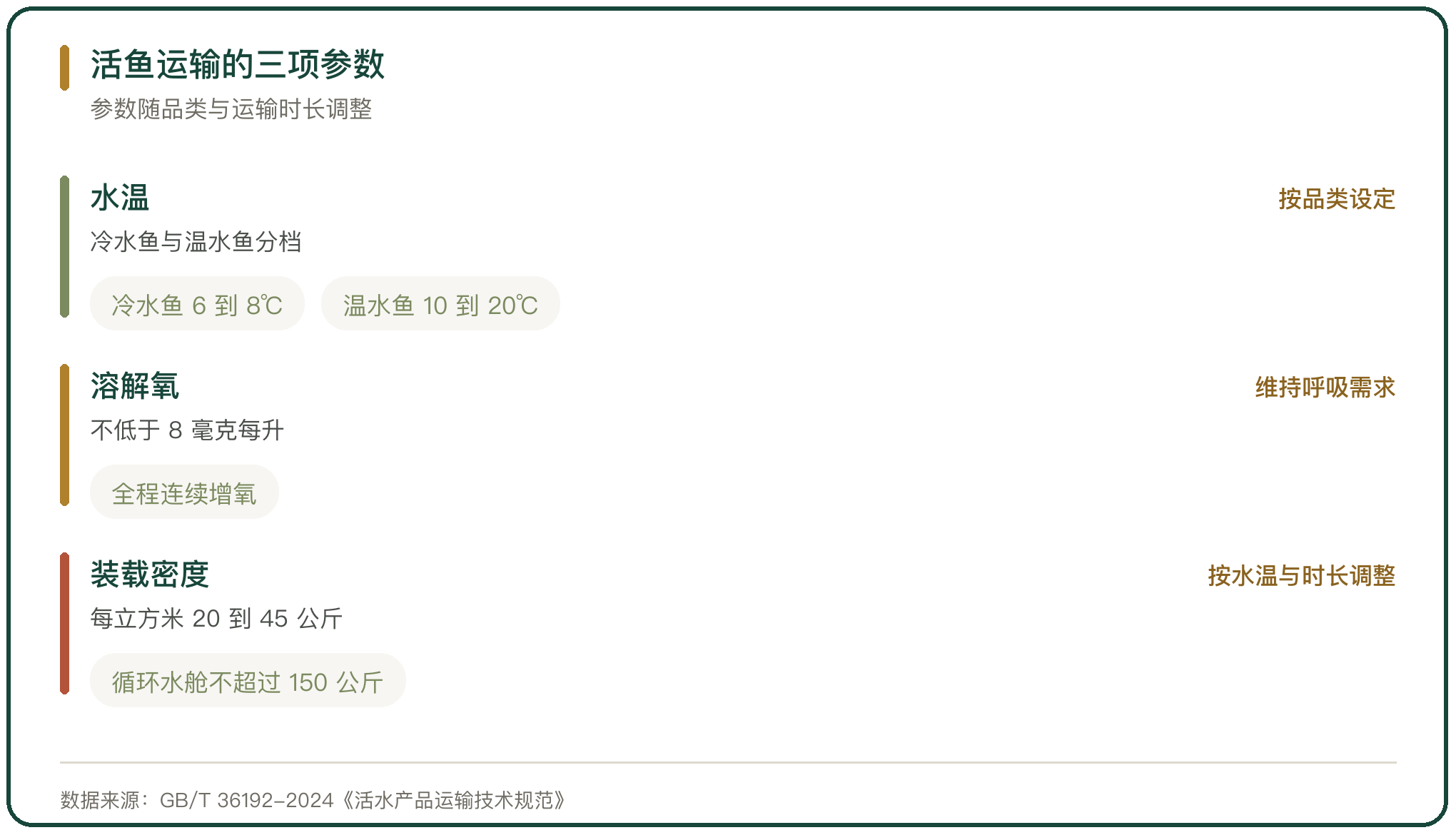 活鱼运输的三项参数