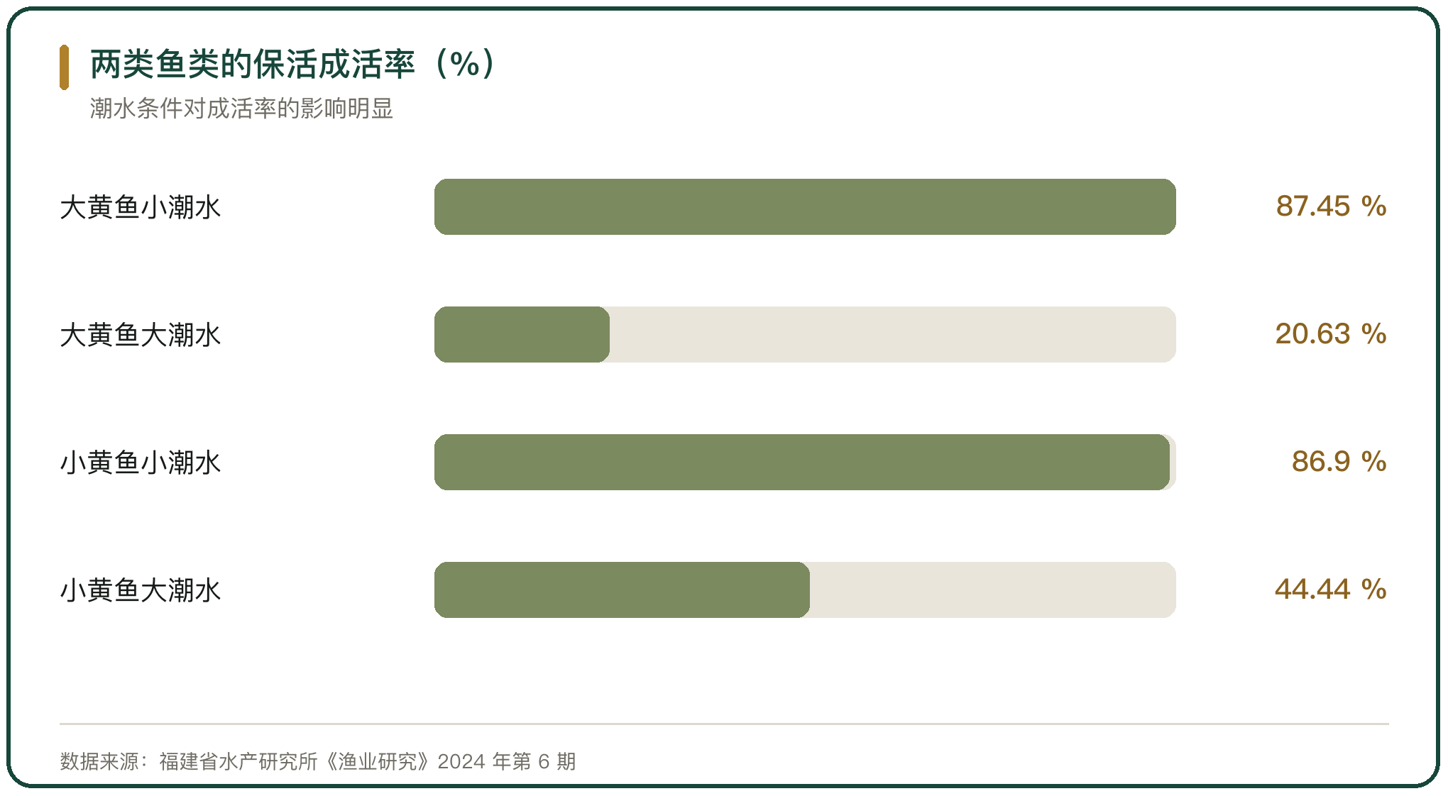 两类鱼类的保活成活率（%）