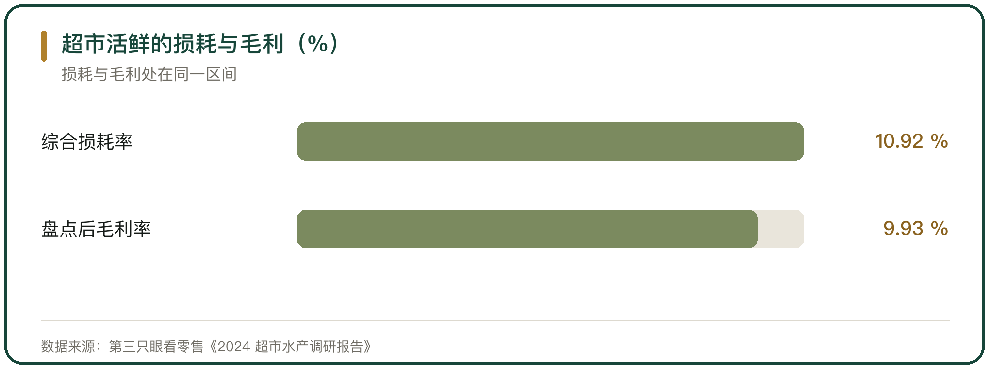 超市活鲜的损耗与毛利（%）