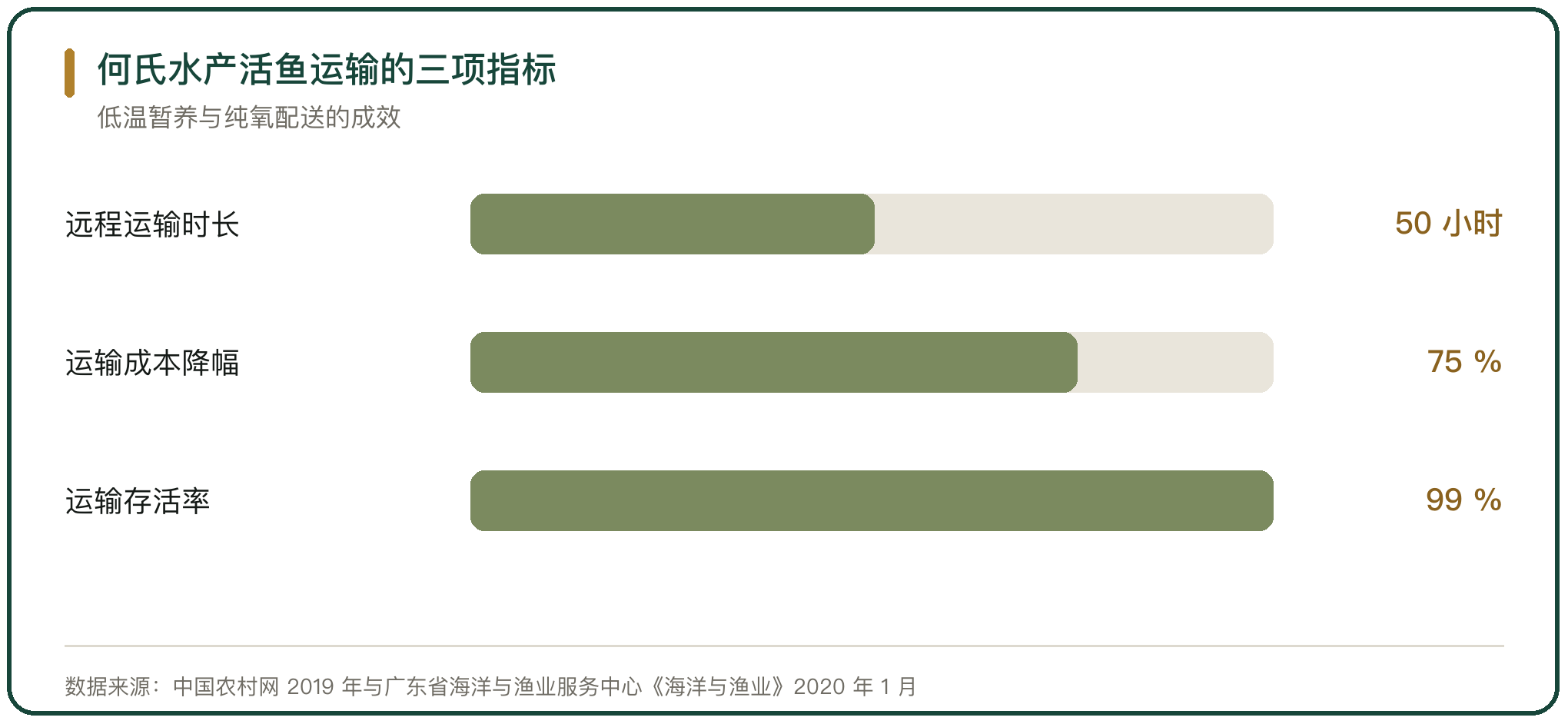 何氏水产活鱼运输的三项指标