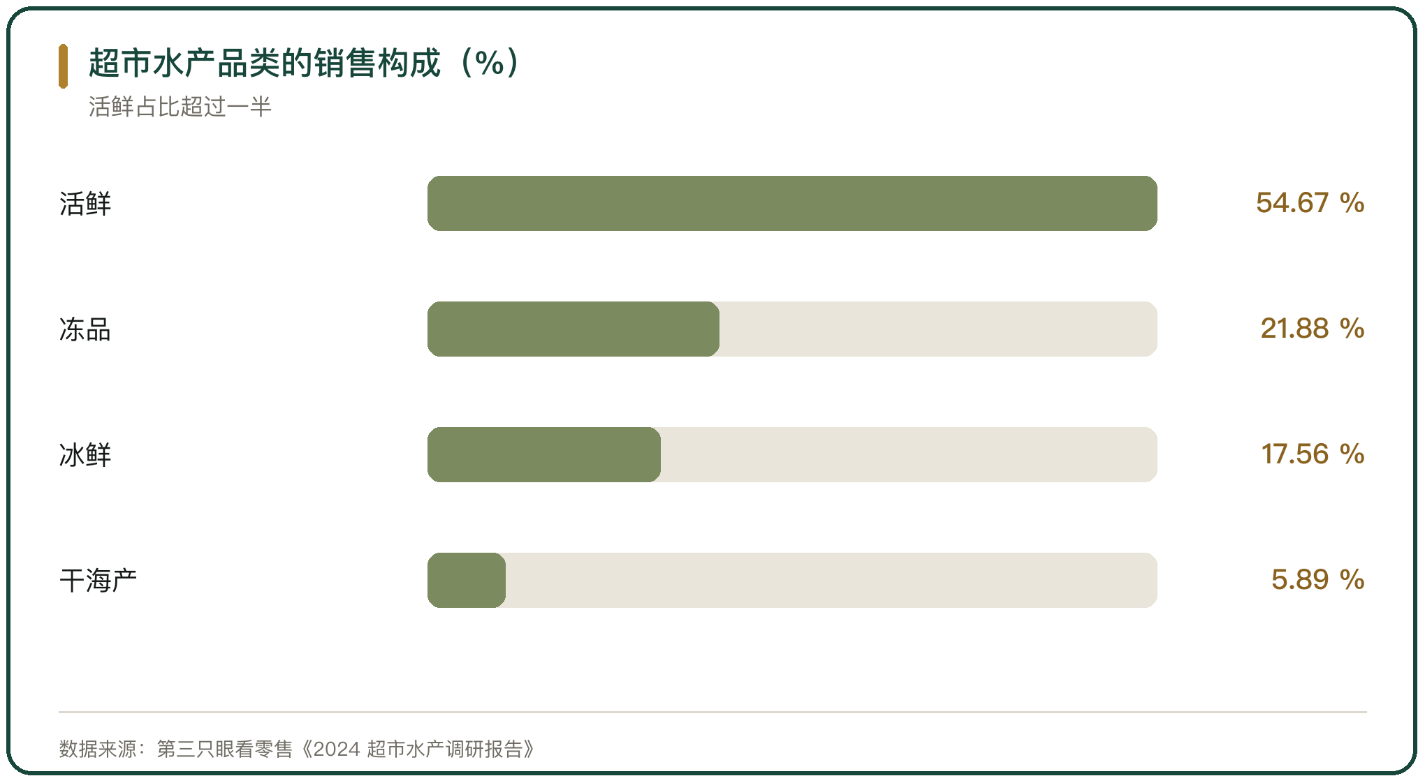 超市水产品类的销售构成（%）