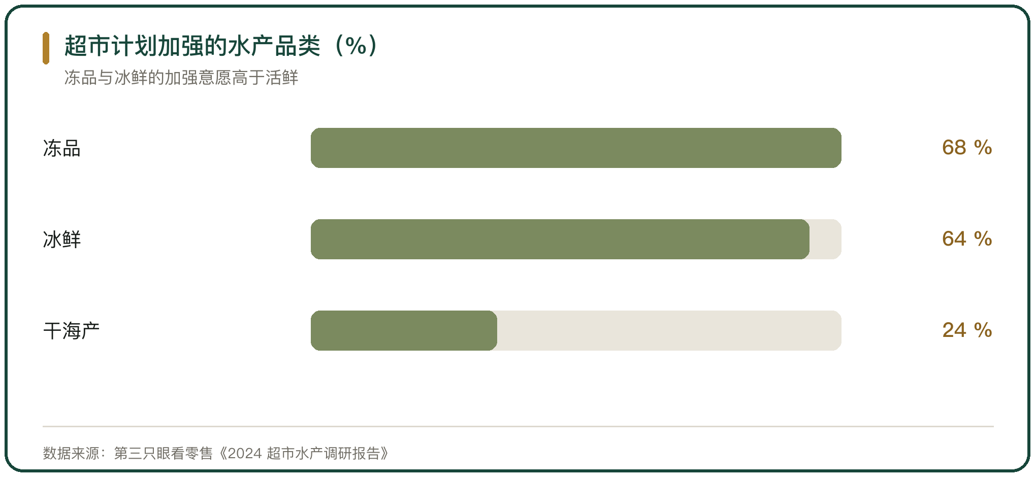 超市计划加强的水产品类（%）