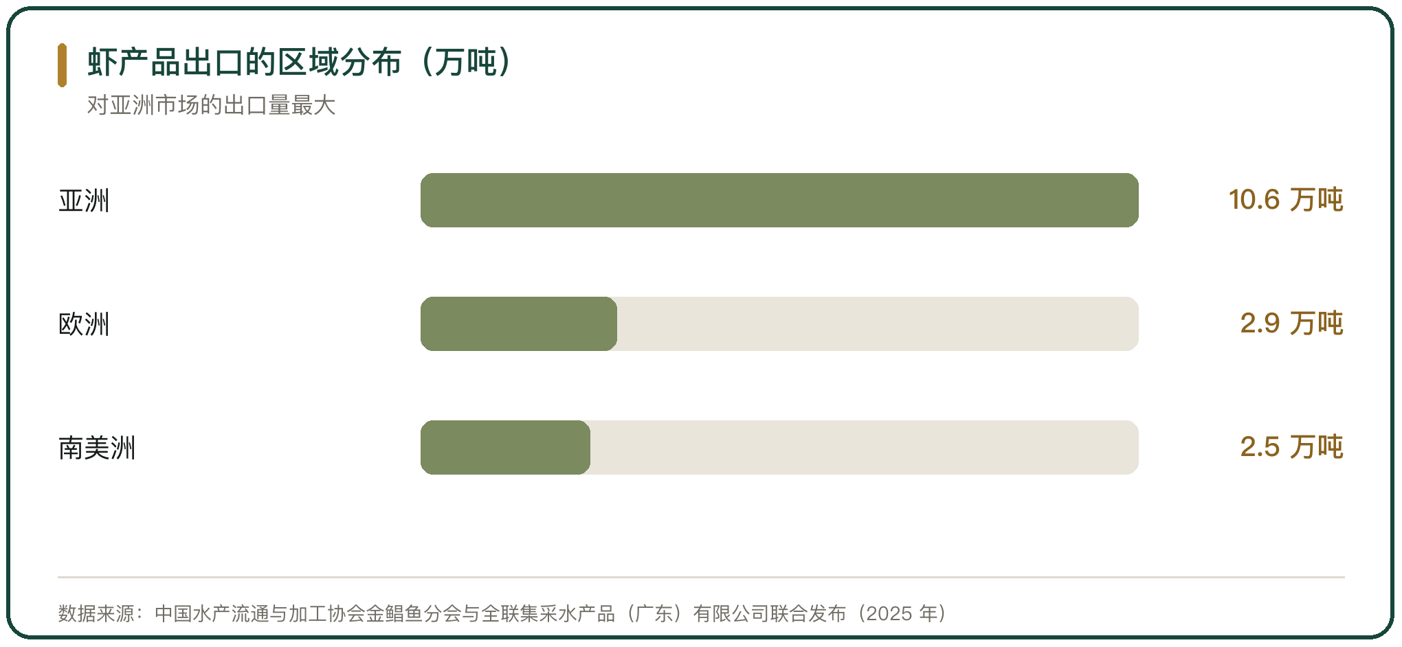 虾产品出口的区域分布（万吨）