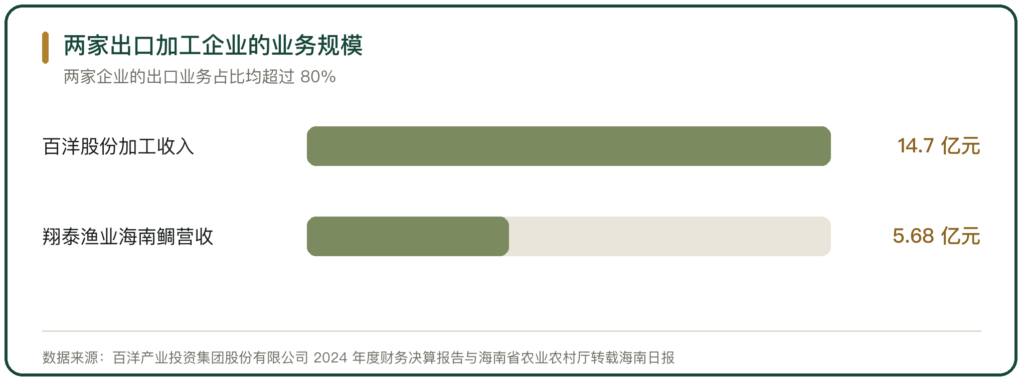 两家出口加工企业的业务规模