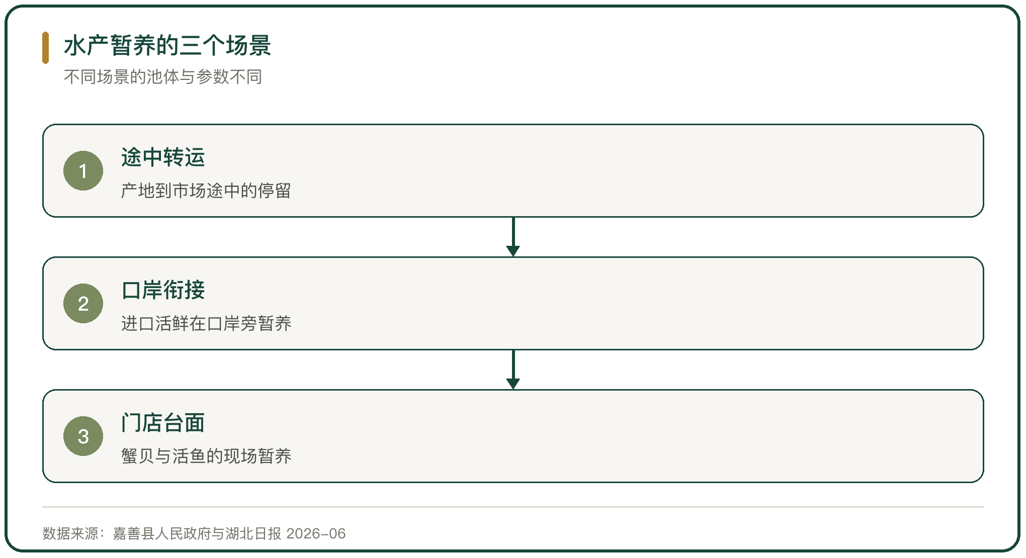 水产暂养的三个场景