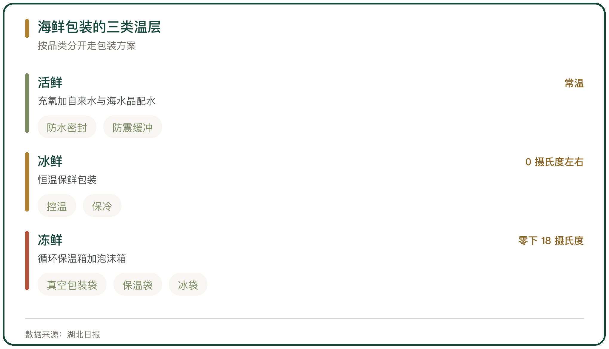 海鲜包装的三类温层