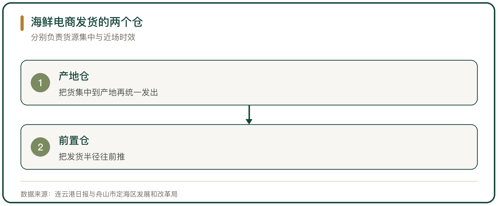 海鲜电商发货的两个仓