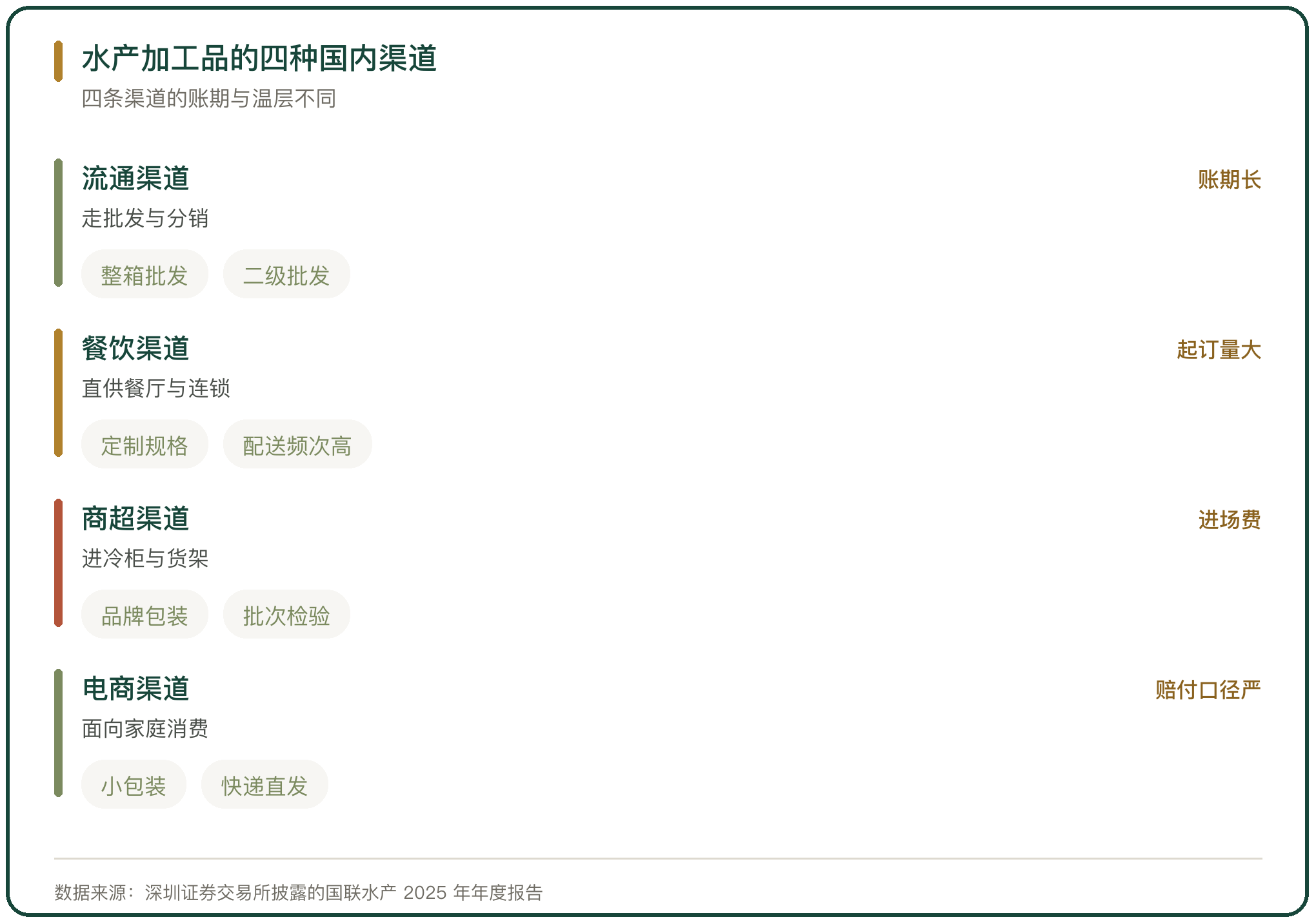 水产加工品的四种国内渠道
