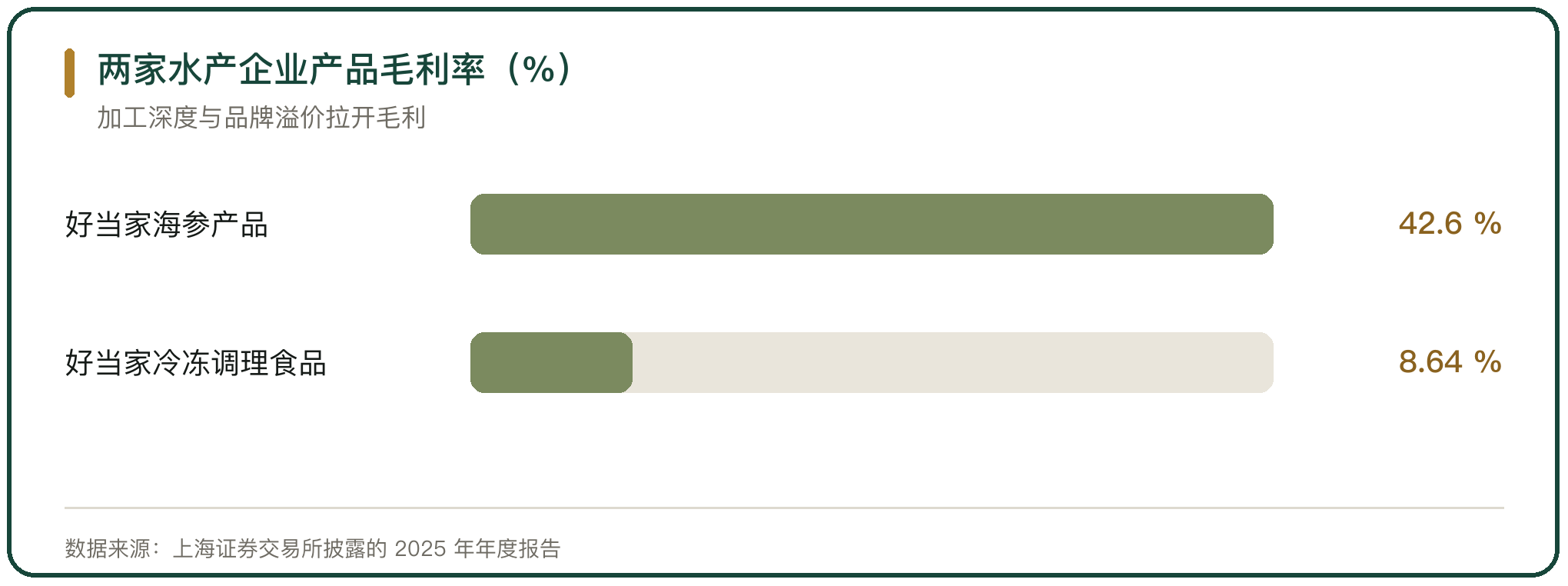 两家水产企业产品毛利率（%）