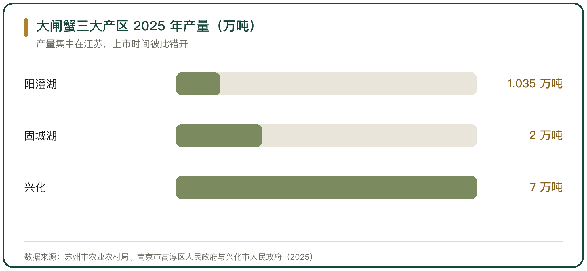 大闸蟹三大产区 2025 年产量（万吨）