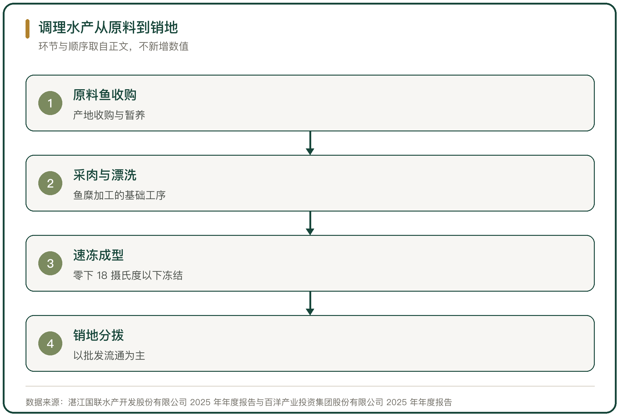 调理水产从原料到销地