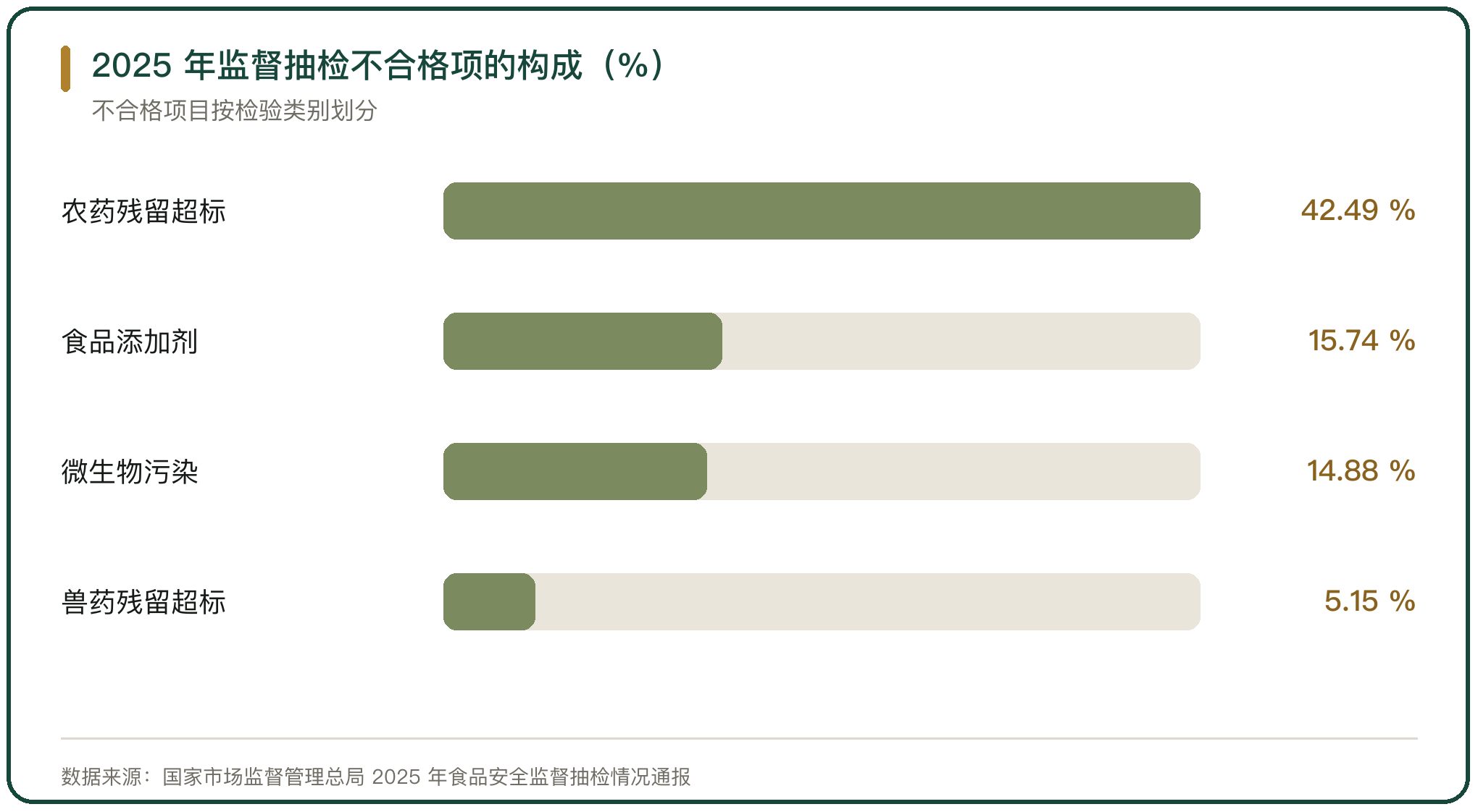 2025 年监督抽检不合格项的构成（%）