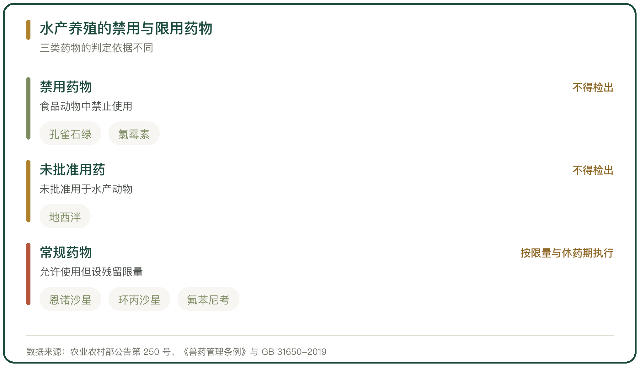 水产养殖的禁用与限用药物