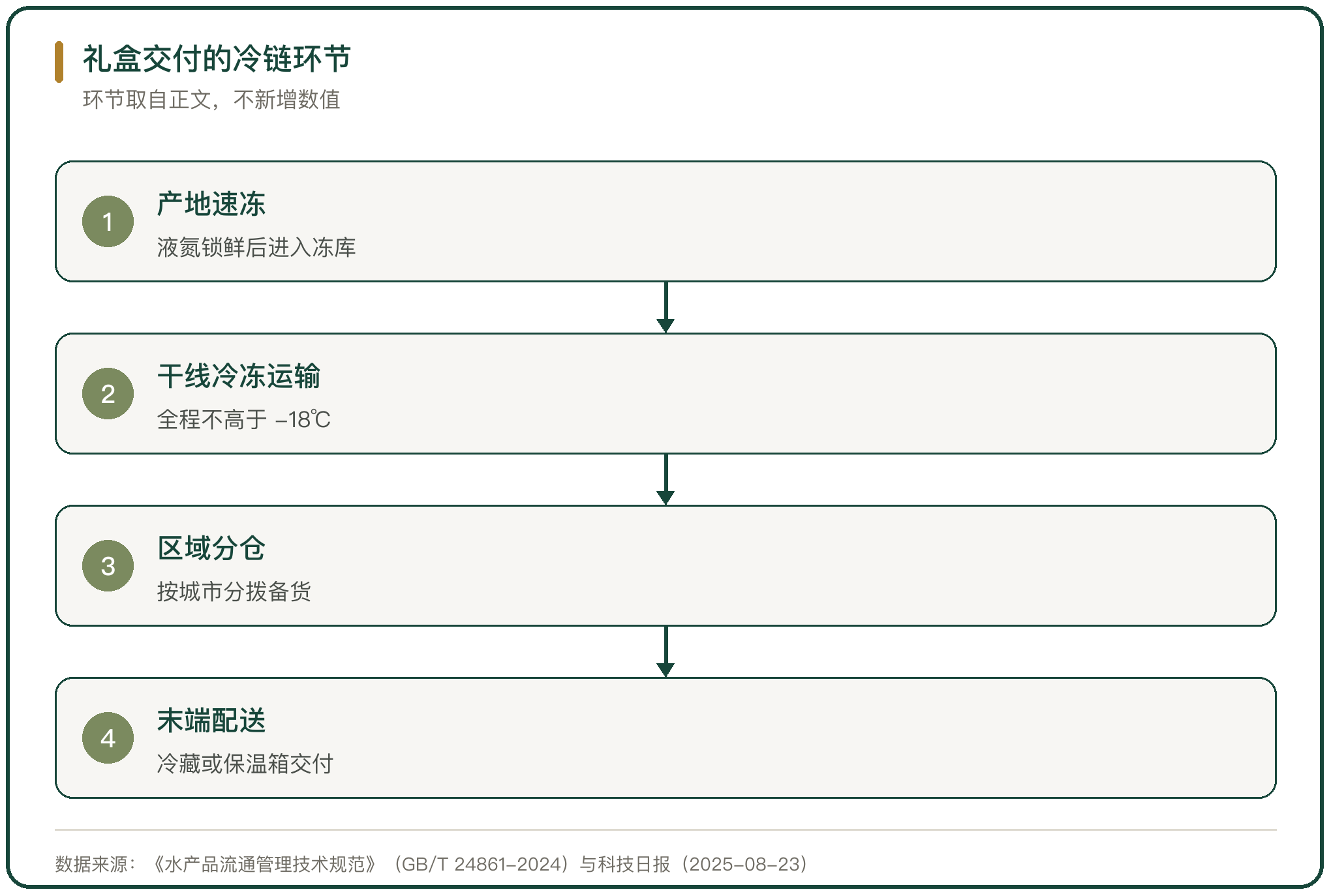 礼盒交付的冷链环节