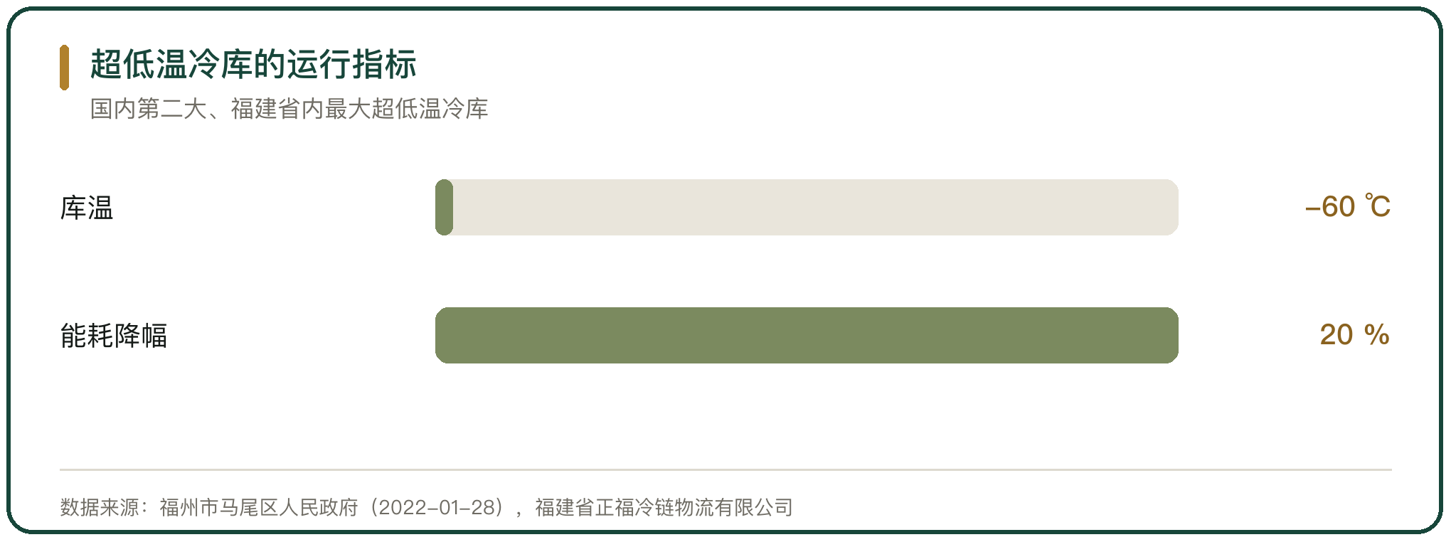 超低温冷库的运行指标