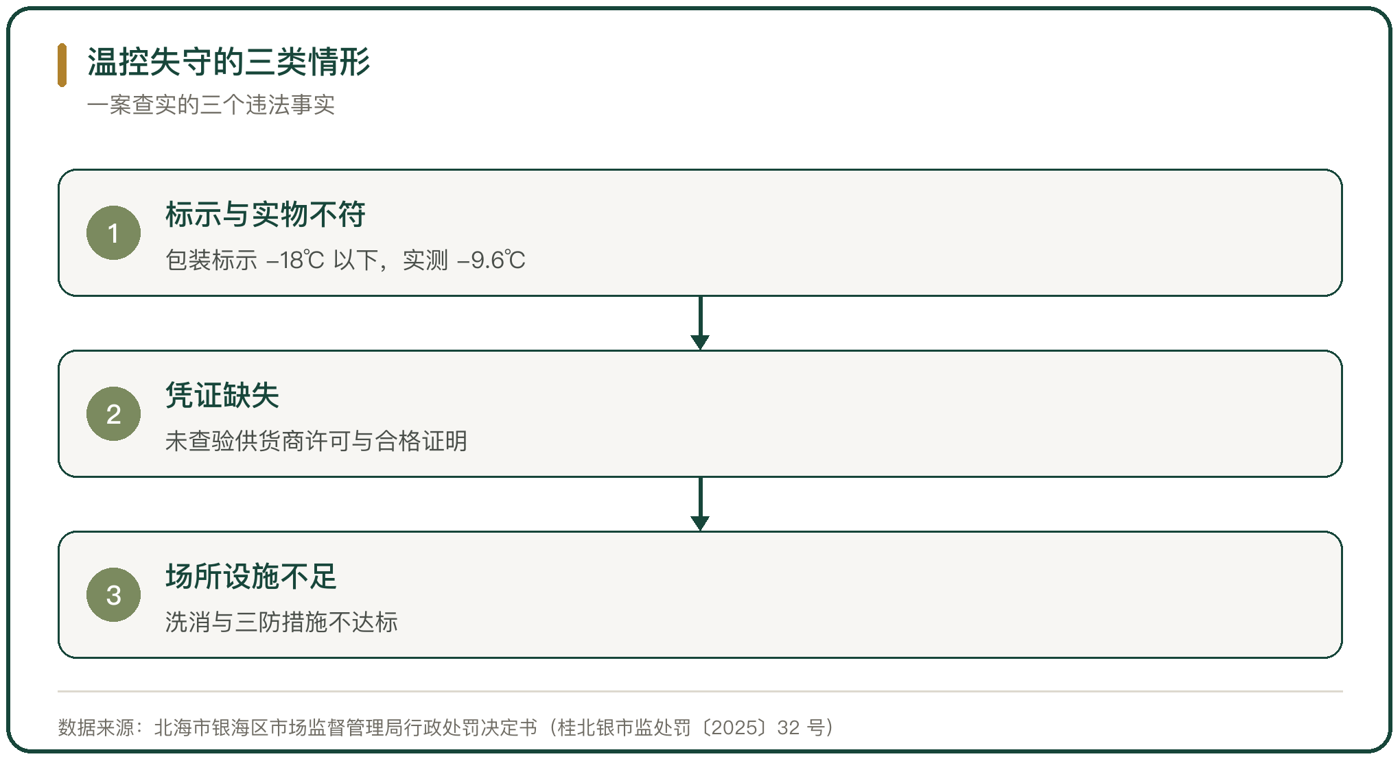 温控失守的三类情形