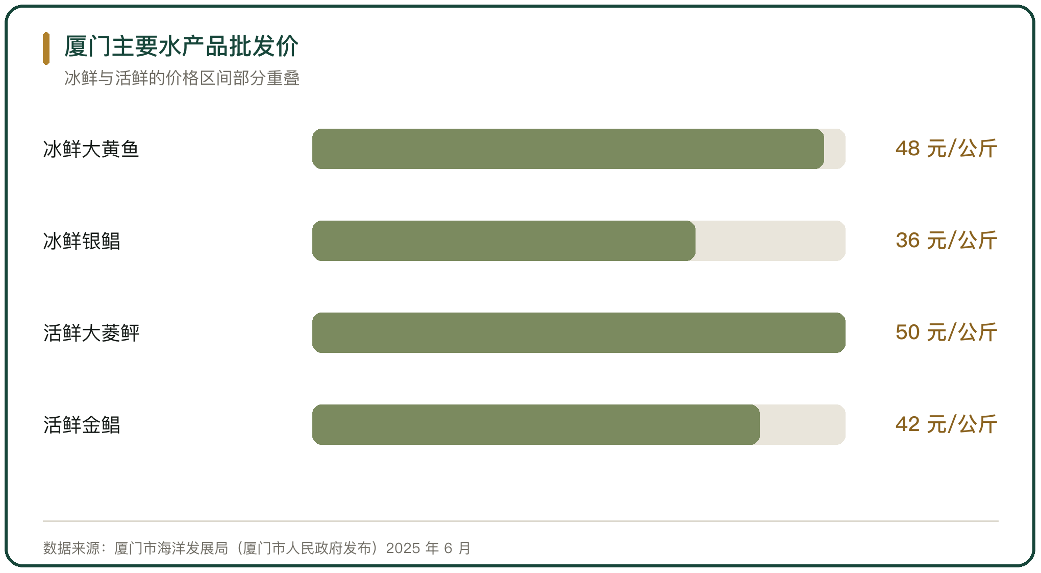 厦门主要水产品批发价